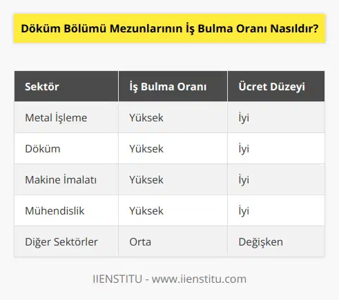 Herhangi bir bilimsel çalışma bulunmamaktadır. Ancak, döküm bölümlerinden mezun olanların genel olarak iyi iş bulma şanslarına sahip oldukları söylenmektedir. Özellikle metal işleme, döküm, makine imalatı ve mühendislik sektörlerinde iş bulma şansının yüksek olduğu bilinmektedir. Ayrıca, bu alanlarda çalışanların ücretleri de genellikle çok iyi düzeydedir.