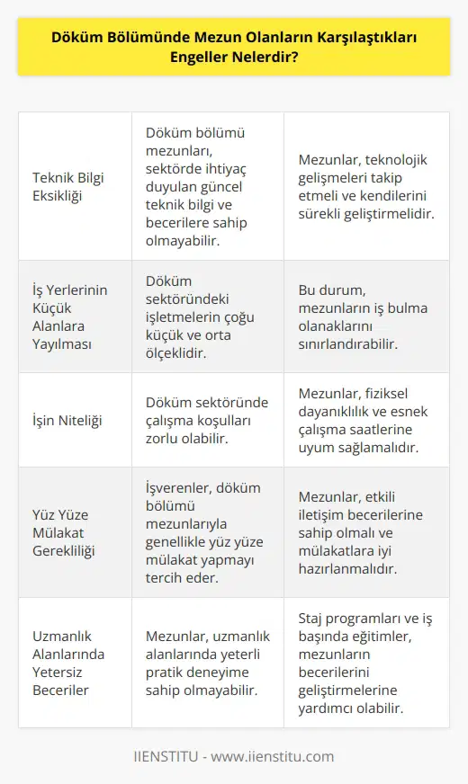 1. Teknik bilgi eksikliği. 2. İş yerlerinin çoğunlukla küçük bir alana yayılmış olması. 3. İşin niteliği nedeniyle döküm bölümlerinde mezun olanların daha çok iş bulma şanslarının olmaması. 4. Döküm bölümünde mezun olanların genellikle yüz yüze mülakata ihtiyaç duyması. 5. Döküm bölümünde mezun olanların genellikle uzmanlık alanlarındaki becerilerinin yetersiz olması. 6. Döküm bölümünde mezun olanların genellikle alanında deneyim kazanmak için yeterli zamanları olmaması. 7. İşyerlerinin döküm bölümü mezunlarının özelliklerine uygun olması.