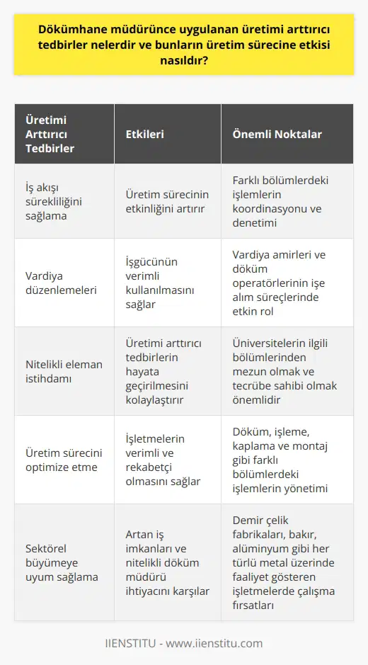 Üretimi Arttırıcı Tedbirler ve Üretim Sürecine Etkisi  Dökümhane müdürleri, işletmelerin temel üretim alanı olan metal döküm sahasından sorumlu oldukları için, üretimi arttırıcı tedbirleri uygulamakla görevlidirler. Bu tedbirlerin başında, iş akışı sürekliliğini sağlayarak üretim sürecinin etkinliğini artırmak gelir. Bu amaçla, döküm, işleme, kaplama ve montaj gibi farklı bölümlerdeki işlemlerin koordinasyonunu ve denetimini sağlar.  Vardiya Düzenlemeleri ve İşe Alım Süreçleri  Dökümhane müdürü, çalışanların vardiyalarını düzenleyerek işgücünün verimli kullanılmasını hedefler. Bunun yanı sıra, vardiya amirleri ve döküm operatörlerinin işe alım aşamasında önemli bir rol üstlenir. Bu şekilde, işletmenin ihtiyaç duyduğu nitelikli elemanların istihdamını ve üretimi arttırıcı tedbirlerin hayata geçirilmesini sağlar.  Eğitim ve Mesleki Nitelikler  Dökümhane müdürü olmak isteyen kişilerin, üniversitelerin Metalurji, Malzeme Mühendisliği veya Makine Mühendisliği bölümlerinden mezun olması beklenir. Ayrıca, bu alanda tecrübe sahibi olmak önemli bir kriterdir. İş yaşamına başladığı yıllarda vardiya amiri veya ocak mühendisi olarak görev alan kişiler, belirli bir deneyim ve tecrübeye sahip olduktan sonra dökümhane müdürlüğü pozisyonuna yükselebilir.  Sektörel Büyüme ve İş İmkanları  Metalurji sektöründeki büyümeler, dökümhane müdürlerine olan ihtiyacı da arttırdı. Demir çelik fabrikaları, bakır, alüminyum gibi her türlü metal üzerinde faaliyet gösteren ve üretim yapan işletmelerde iş imkanı bulunmaktadır. Bu sayede, üretimi arttırıcı tedbirlerin uygulanması ve yönetimi konusunda yetişmiş dökümhane müdürlerine duyulan ihtiyaç, sektörün büyümesine paralel olarak artmaktadır.  Sonuç  Dökümhane müdürünce uygulanan üretimi arttırıcı tedbirler ve bu tedbirlerin üretim sürecine etkisi, işletmelerin verimli ve rekabetçi olmasında önemli bir role sahiptir. Dökümhane müdürlerinin görev ve sorumluluklara başarılı bir şekilde yöneterek üretim sürecini optimize etmeleri, sektör genelindeki büyüme ve gelişmelerle beraber daha da önemli hale gelmektedir.