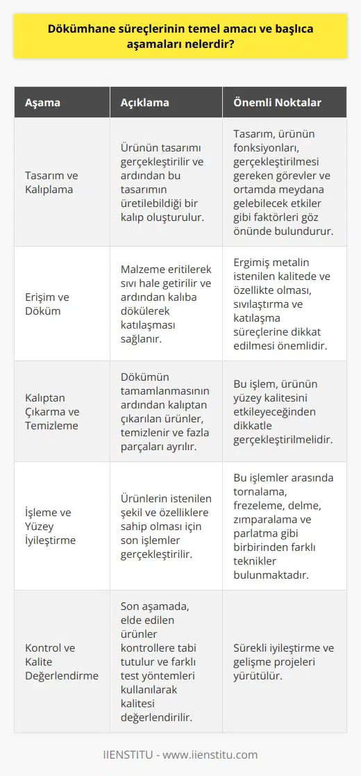 Dökümhane Süreçlerinin Temel Amacı Dökümhane süreçlerinin temel amacı, malzemelerin istenilen şekil ve özelliklere sahip nihai ürünlere dönüştürülmesini sağlamaktır. Bu, mekanik özelliklerin ve yüzey kalitesinin artırılması, iç ve dış hataların en aza indirilmesi ve malzeme tüketiminin kontrol altına alınması gibi hedeflerin gerçekleştirilmesini hedefler. Başlıca Dökümhane Aşamaları 1. Tasarım ve Kalıplama: İlk aşama, ürünün tasarımını gerçekleştiren ve ardından bu tasarımın üretilebildiği bir kalıbın oluşturulmasıdır. Tasarım, ürünün fonksiyonları, gerçekleştirilmesi gereken görevler ve ortamda meydana gelebilecek etkiler gibi faktörleri göz önünde bulundurur. 2. Erişim ve Döküm: Malzemenin eritilerek sıvı hale getirildiği ve ardından kalıba dökülerek katılaşmasının sağlandığı bu aşamada, ergimiş metalin istenilen kalitede ve özellikte olması önemlidir. Sıvılaştırma ve katılaşma süreçlerine dikkat, ürünün mekanik özelliklerine, yüzey kalitesine ve ekonomisine dikkat edilir. 3. Kalıptan Çıkarma ve Temizleme: Dökümün tamamlanmasının ardından kalıptan çıkarılan ürünler, temizlenir ve fazla parçaları ayrılır. Bu işlem, ürünün yüzey kalitesini etkileyeceğinden dikkatle gerçekleştirilmelidir. 4. İşleme ve Yüzey İyileştirme: Ürünlerin istenilen şekil ve özelliklere sahip olması için son işlemler gerçekleştirilir. Bu işlemler arasında tornalama, frezeleme, delme, zımparalama ve parlatma gibi birbirinden farklı teknikler bulunmaktadır. 5. Kontrol ve Kalite Değerlendirme: Son aşamada, elde edilen ürünler kontrollere tabi tutulur ve farklı test yöntemleri kullanılarak kalitesi değerlendirilir. Bu doğrultuda, üretim sürecinin temel amacı olan malzemelerin istenilen özelliklere sahip nihai ürünlere dönüştürülmesinin sağlanması için sürekli iyileştirme ve gelişme projeleri yürütülür.