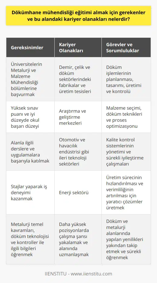 Dökümhane Mühendisliği Eğitimi için Gerekenler  Dökümhane mühendisliği eğitimi almak için öncelikle, üniversitelerin metalürji ve malzeme mühendisliği bölümlerine başvurmak gereklidir. Üniversiteye giriş şartları yerine getirilmelidir; sınav puanının yüksek olması ve okul başarı düzeyinin iyi düzeyde olması önemlidir. Ayrıca, eğitim süresince alanla ilgili derslere ve uygulamalara başarıyla katılmak ve stajlar yaparak iş deneyimi kazanmak önem taşır. Bu süreçte öğrencinin, metalurji temel kavramları, döküm teknolojisi ve kontroller ile ilgili bilgileri de öğrenmesi beklenir.  Dökümhane Mühendisliği Kariyer Olanakları  Dökümhane mühendisliği eğitimi alanlar, mezun olduktan sonra bu alanda farklı kariyer olanaklarına sahip olurlar. Bunlar arasında demir, çelik ve döküm sektörlerindeki fabrikalar ve üretim tesisleri ön plandadır. Ayrıca, araştırma ve geliştirme merkezlerinde, otomotiv ve havacılık endüstrisi gibi ileri teknoloji sektörlerinde ve enerji sektöründe de iş imkanları bulunmaktadır.  Çalışma Alanları ve Görevleri  Dökümhane mühendisleri, döküm işlemlerinin planlanması, tasarımı, üretimi ve   nden sorumludurlar. Bu görevleri yerine getirirken malzeme seçimi, döküm teknikleri ve proses optimizasyonu gibi konularda çalışırlar. Ayrıca, ürünlerin kalite standartlarına uygunluğunu sağlamak amacıyla, dökümhane tesislerindeki kalite kontrol sistemlerini yönetmek ve sürekli iyileştirme çalışmalarında bulunmak da görevleri arasındadır.  Kariyer Yolu ve İlerleme  Dökümhane mühendisleri, çalıştıkları sektörlerde temel olarak, üretim sürecinin hızlandırılması ve verimliliğinin artırılması için yaratıcı çözümler üretmeyi amaçlarlar. Göreve başladıktan sonra, iş deneyiminin yanı sıra, döküm ve metalurji alanlarında yapılan yenilikleri yakından takip etmek ve sürekli öğrenmeyle bilgi ve becerilerini geliştirmek önemlidir. Böylece, daha yüksek pozisyonlarda çalışma şansı yakalamak ve alanında uzmanlaşmak mümkündür.  Sonuç olarak, dökümhane mühendisliği eğitimi almak isteyenler, adımlarını titizlikle planlamalı ve bu alanda başarılı bir kariyer hedeflemelidirler. Bu sayede, sürekli gelişen teknolojilerle şekillenen bir sektörde çalışma fırsatı ve çeşitli kariyer yolları elde etmek mümkündür.