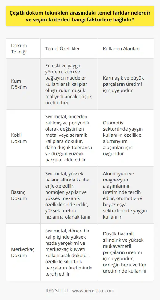 Döküm Tekniklerinin Temel Farkları Döküm, metallerin ve alaşımların sıvı haldeyken belirli şekillerde kalıplara dökülerek katılaşması işlemidir. Çeşitli döküm teknikleri arasındaki temel farklar, kullanılan malzemeler, üretim yöntemleri ve maliyet bakımından ortaya çıkar. Kum Döküm ve Kokil Döküm Kum döküm, en eski ve yaygın kullanılan döküm yöntemidir. Kum ve bağlayıcı maddeler kullanarak oluşturulan kalıplara sıvı metal dökülür ve soğuyarak katılaşır. Kokil dökümde ise sıvı metal, önceden ısıtılmış ve periyodik olarak değiştirilen metal veya seramik kalıplara dökülür. Basınç Döküm ve Merkezkaç Döküm Basınç döküm, sıvı metalin yüksek basınç altında kalıba enjekte edildiği bir yöntemdir. Daha homojen yapılar ve yüksek mekanik özellikler elde etmek amacıyla kullanılır. Merkezkaç döküm ise, sıvı metalin dönen bir kalıp içinde yüksek hızda yerçekimi ve merkezkaç kuvveti kullanılarak dökülmesidir. Bu yöntem, özellikle silindirik parçaların üretiminde tercih edilir. Döküm Tekniklerinin Seçim Kriterleri Döküm tekniklerinin seçimi, pek çok faktöre bağlıdır. Üretilecek parçanın şekli, boyutu ve karmaşıklığı, istenilen özellikler, kullanılacak malzeme, üretim hızı ve maliyet gibi faktörler, seçim sürecinde belirleyicidir. Üretim Şartları ve Malzeme Kum döküm, karmaşık ve büyük parçalar için uygunken, kokil döküm daha düşük toleranslı ve düzgün yüzeyli parçalar elde etme imkanı sağlar. Basınç döküm ise, özellikle alüminyum ve magnezyum alaşımlarında yüksek üretim hızlarına olanak tanır. Merkezkaç döküm, düşük hacimli, silindirik ve yüksek mukavemetli parçaların üretimi için kullanılır. Maliyet ve Üretim Hızı Döküm tekniklerinin maliyetleri de farklıdır. Kum döküm, düşük maliyetli bir yöntemdir, ancak yüksek üretim hızlarına ulaşamaz. Kokil döküm ve basınç döküm teknikleri, daha yüksek maliyetlere sahip olsa da, daha hızlı ve standartlaştırılmış üretim süreçlerine olanak tanır.