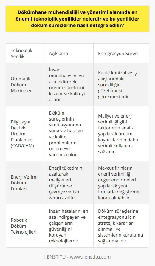 Dökümhane Mühendisliği ve Yönetimi Alanındaki Teknolojik Yenilikler Dökümhane mühendisliği ve yönetimi alanında meydana gelen en önemli teknolojik yenilikler arasında; otomatik döküm makineleri, bilgisayar destekli üretim planlaması, enerji verimliliği sağlayan döküm fırınları ve robotik döküm teknolojileri sayılabilir. Bu teknolojik yenilikler sayesinde döküm süreçlerinin verimliliği ve kalitesi önemli ölçüde artmaktadır. Otomatik Döküm Makinelerinin Entegrasyonu Otomatik döküm makineleri, döküm süreçlerinde insan müdahalesini asgariye indirerek üretim sürelerinin kısalmasına ve kalitenin artmasına katkı sağlar. Bu makineler, dökümü gerçekleştiren hareketli parçaları ve karmaşık döküm geometrilerini hassas ve hızlı bir şekilde üretebilirler. Dökümhane müdürleri, bu makinelerin döküm süreçlerine entegrasyonunu sağlamak adına kalite kontrol ve iş akışlarındaki sürekliliği gözetmeleri gerekmektedir. Bilgisayar Destekli Üretim Planlaması ile Etkin Yönetim Bilgisayar destekli üretim planlaması (CAD/CAM) sayesinde, dökümhane müdürleri döküm süreçlerini ve iş akışlarını daha etkin bir şekilde planlayabilirler. Bu sistemler döküm süreçlerinin simülasyonunu sunarak hataları ve kalite problemlerini önlemeye yardımcı olur. Ayrıca, üretim kaynaklarının daha verimli kullanımını sağlamak için maliyet ve enerji verimliliği gibi faktörlerin analizine olanak tanır. Enerji Verimli Döküm Fırınları Enerji verimli döküm fırınları, enerji tüketimini azaltarak hem maliyetlerin düşürülmesine hem de çevreye verilen zararın azalmasına katkıda bulunur. Dökümhane müdürleri, bu teknolojiyi döküm süreçlerine entegre etmek için mevcut fırınların enerji verimliliği değerlendirmelerini yaparak yeni fırınlarla değiştirme kararı alabilirler. Robotik Döküm Teknolojileri Robotik döküm teknolojileri, döküm işlemlerinde insan hatalarını en aza indirgemeye yardımcı olarak kalitenin artmasını sağlar. Ayrıca, zorlu ve tehlikeli döküm proseslerinde çalışanların güvenliğini korumak amacıyla bu teknolojilerin kullanımı önem taşımaktadır. Dökümhane müdürleri, robotik döküm sistemlerinin kurulumu ve entegrasyonu konusunda stratejik kararlar alarak bu teknolojinin döküm süreçlerine entegrasyonunu sağlamalıdır. Sonuç olarak, dökümhane mühendisliği ve yönetimi alanındaki teknolojik yeniliklerin başarılı bir şekilde entegrasyonu, döküm süreçlerinde verimlilik, kalite ve enerji tasarrufunun artmasına olanak sağlayacaktır. Bu bağlamda dökümhane müdürleri, sürekli olarak teknolojik gelişmeleri takip ederek ve uygun yeniliklerin entegrasyonunu sağlayarak döküm süreçlerinin performansını en üst düzeye çıkarmakla sorumludurlar.