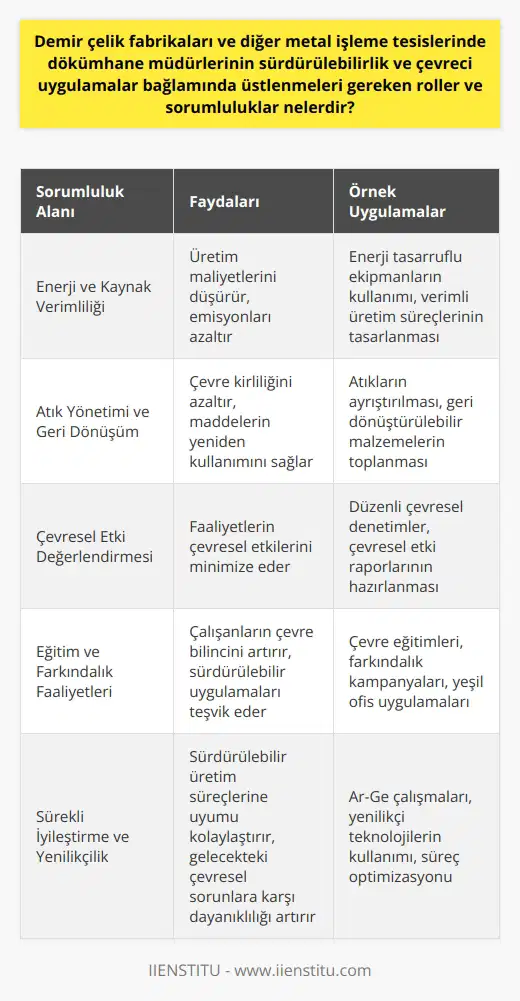 Sürdürülebilirlik ve Çevreci Uygulamalar Bağlamında Dökümhane Müdürlerinin Sorumlulukları Dökümhane müdürleri, demir çelik fabrikaları ve diğer metal işleme tesislerinde önemli roller üstlenirler. Bu bağlamda, sürdürülebilirlik ve çevreci uygulamalar konusunda da önemli sorumluluklar yüklenmektedir. İşte bu önemli sorumluluklar: Enerji ve Kaynak Verimliliği Dökümhane müdürleri, enerji ve kaynak kullanımında verimliliği artırmak için çalışmalıdır. Bu sayede hem üretim maliyetleri düşürülür hem de çevreye zarar veren emisyonların azaltılması sağlanır. Atık Yönetimi ve Geri Dönüşüm Dökümhane müdürü, atık yönetimi ve geri dönüşüm sistemlerinin etkin bir şekilde işlemesini sağlamalıdır. Bu da hem çevre kirliliğinin azalmasına hem de maddelerin yeniden kullanılmasına olanak tanır. Çevresel Etki Değerlendirmesi Dökümhane müdürlerinin sürdürülebilirlik ve çevreci uygulamalar bağlamında üstlenmesi gereken bir diğer sorumluluk, faaliyetlerin çevresel etkilerinin değerlendirilmesi ve minimize edilmesi amacıyla yapılan çalışmalara öncülük etmektedir. Eğitim ve Farkındalık Faaliyetleri Dökümhane müdürü, çalışanların sürdürülebilirlik ve çevre bilinci konusunda eğitim almalarını ve bu konularda farkındalık yaratılmasını sağlamalıdır. Böylece, işletme faaliyetlerinin çevresel etkilerini azaltmaya yönelik önemli adımlar atılabilir. Sürekli İyileştirme ve Yenilikçilik Sürdürülebilirlik ve çevre dostu uygulamalar konusundaki yükümlülükler kapsamında, dökümhane müdürleri sürekli iyileştirme ve yenilikçilik konularında da çalışmalıdır. Bu sayede işletmelerin sürdürülebilir üretim süreçlerine uyum sağlaması ve gelecekteki çevresel sorunlara karşı dayanıklı olması kolaylaşır. Sonuç olarak, dökümhane müdürlerinin sürdürülebilirlik ve çevreci uygulamalar bağlamında üstlenmesi gereken roller ve sorumluluklar, enerji verimliliği, atık yönetimi, çevresel etki değerlendirmesi, eğitim ve farkındalık faaliyetleri ile sürekli iyileştirme ve yenilikçilik alanlarında çalışmalar yapmayı içerir. Bu sorumluluklar, hem işletmeler için ekonomik kazançlar sağlar hem de çevre ve toplum için olumlu etkiler yaratır.