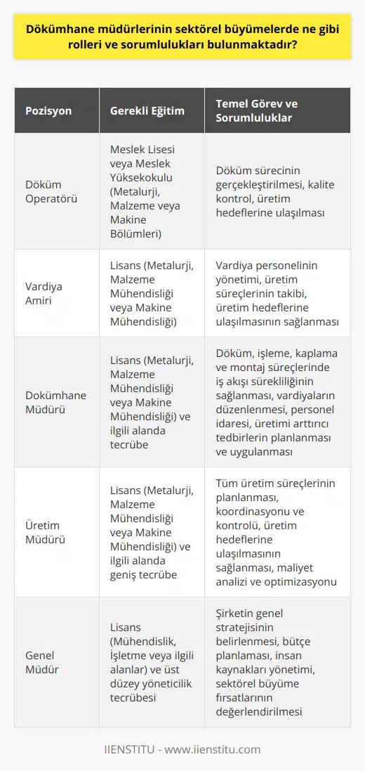 Dökümhane Müdürlerinin Sektörel Büyümelerdeki Roller ve Sorumlulukları Dökümhane müdürleri, metalurji sektöründe faaliyet gösteren küçük ya da büyük ölçekli işletmelerin temel üretim alanı olan metal döküm sahasından sorumlu kişilerdir. Bu sorumluluk kapsamında, yönetici olarak döküm, işleme, kaplama ve montaj aşamalarında iş akışı sürekliliği sağlamanın yanı sıra vardiya amirleri ve döküm operatörlerinin işe alım süreçlerinde de etkin rol oynarlar. Sektörel büyümeler ise, dökümhane müdürlerine olan ihtiyacı arttırarak iş imkanları genişletir. Eğitim ve Tecrübe Gerektiren İş Alanı Dökümhane müdürü olmak için, üniversitelerin Metalurji, Malzeme Mühendisliği ve Makine Mühendisliği bölümlerinden herhangi birini başarıyla tamamlamış olmak gerekmektedir. Ayrıca, bu alanda tecrübe sahibi olmayı gerektiren bir iş kolu olması nedeniyle, mühendisler öncelikle döküm ocaklarında deneyim kazanmak adına vardiya amiri ya da operatörlük pozisyonlarında görev almalıdır. Çalışma Alanı ve Görev Tanımları Dökümhane müdürü, demir çelik fabrikalarının yanı sıra alüminyum, bakır ve diğer metal türleri üzerinde çalışan ve üretim yapan işletmelerin metal döküm alanlarını yönetmekle görevlidir. İyi bir planlama yeteneği sergileyerek, iş akışının sürekliliğinin sağlanmasına önemli katkılar sağlar. Çalıştıkları kuruma göre farklı sorumluluklar üstlenebilirler. Önemli Görev ve Sorumluluklar Görev yapacakları metal döküm sahasında profesyonellik göstermeleri ve mevcut yönetim yeteneği yanı sıra işverenin beklentilerine uygun yeni sorumluluklar üstlenmesi beklenen dökümhane müdürlerinin başlıca görev ve sorumlulukları şunlardır: 1. Döküm, işleme, kaplama ve montaj süreçlerinde iş akışı sürekliliğinin sağlanması 2. Vardiyaların düzenlenmesi ve personel idaresi 3. Üretimi arttırıcı tedbirlerin planlanması ve uygulanması 4. Vardiya amirleri ve döküm operatörlerinin işe alım süreçlerinde katılım Sonuç olarak, dökümhane müdürleri metalurji sektöründeki sektörel büyümelere adapte olabilen ve ihtiyaçları karşılayabilecek iş düzeyindeki becerilere sahip kişiler olarak öne çıkmaktadır. Bu sayede, sektörel büyüme sürdükçe dökümhane müdürleri için iş olanakları da artış gösterecektir.