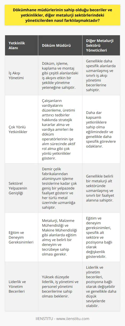 Dökümhane Müdürlerinin Farklılaşan Özellikleri  Dökümhane müdürlerinin sahip olduğu beceriler ve yetkinlikler, diğer metalurji sektörlerindeki yöneticilerden önemli ölçüde farklılaşmaktadır. Öncelikle, bu rolde yer alan profesyoneller, döküm, işleme, kaplama ve montaj gibi çeşitli alanlardaki iş akışını etkin bir şekilde yönetme yeteneğine sahip olmalıdır. Kısacası, dökümhane müdürleri, tüm üretim sürecini yöneten geniş yetenek ve becerilere sahip olmalıdır.   Bunun yanında, dökümhane müdürlerinin, çalışanların vardiyalarını düzenleme, üretimi arttırıcı tedbirler hakkında stratejik kararlar alma ve vardiya amirleri ile döküm operatörlerinin işe alım sürecinde aktif rol alma gibi çok yönlü yetkinlikler göstermeleri gerekmektedir. Bu roller, onları diğer metalurji sektörlerindeki yöneticilerden ayırır.   Sektörde Hayati Rol  Dökümhane müdürlerine olan talep, sektörün büyümesi ve genişlemesiyle birlikte artmaktadır. Bu pozisyon, demir çelik fabrikalarından alüminyum işleme tesislerine kadar çok geniş bir yelpazede faaliyet gösterir. Bu durum, dökümhane müdürlerinin her türlü metal üzerindeki uzmanlığını vurgular ve onları diğer metalurji sektörü yöneticilerinden belirgin bir şekilde ayırır.   Yüksek Beceri ve Yetenek Gereklilikleri  Dökümhane müdürleri, aynı zamanda   , iş yönetimi ve personel yönetimi gibi alanlarda da yüksek derecede yetenek ve beceriye sahip olmalıdırlar. Bu yönetici pozisyonu, Metalurji, Malzeme Mühendisliği ve Makine Mühendisliği gibi alanlarda eğitim almış ve belirli bir deneyim ve tecrübeye sahip bireyler tarafından doldurulabilir. Bu faktörler, dökümhane müdürünün diğer metalurji sektör yöneticilerinden nasıl farklılaştığını belirgin bir şekilde ortaya koyar.