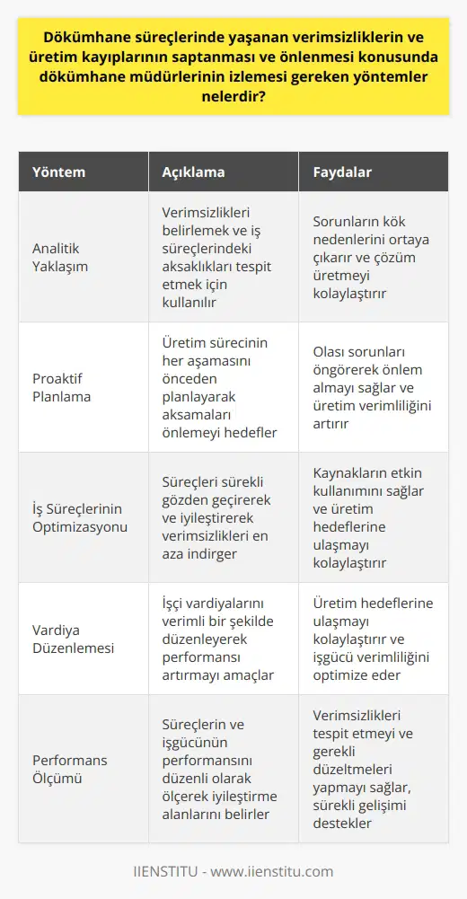 Dökümhane süreçlerinde verimsizliklerin ve üretim kayıplarının önlenmesi için dökümhane müdürlerinin izlemesi gereken yöntemler, üretim sürecinin çeşitli aşamalarında karşılaşılan zorlukların ve mevcut kaynakların kullanımının optimizasyonuna yöneliktir.  Dökümhane Müdürlerinin Analitik ve Stratejik Yaklaşımı  Öncelikle, dökümhane müdürü her türlü verimsizliği belirlemek ve iş süreçlerindeki aksaklıkları tespit etmek için analitik bir yaklaşıma sahip olmalıdır. Bunun yanı sıra, aksamaları önlemek için proaktif bir yaklaşım benimsemeli ve üretim sürecinin her aşamasını planlamalıdır.  İş Süreçlerinin Optimizasyonu  Bunun yanı sıra, müdür, iş süreçlerini sürekli gözden geçirerek ve iyileştirerek, üretim sırasında yaşanan verimsizlikleri en aza indirgemek için stratejik bir planlama yapmalıdır. Bu, kaynakları en etkin şekilde yönetmeyi ve üretim hedeflerine ulaşmayı sağlar.  Vardiya Düzenlemesi  Müdürün bir diğer görevi de, işçi vardiyalarını verimli bir şekilde düzenlemektir. Bu, işçilerin performansını artırmak ve üretim hedeflerine ulaşmayı kolaylaştırmak için gereklidir.  Sonuç olarak, dökümhane müdürü üretim sürecini analiz etmeli, planlama ve stratejik düşünme ile verimsizlikleri ortadan kaldırmalı ve vardiyaları etkin bir şekilde düzenlemelidir. Bu önlemler, dökümhane süreçlerinde yaşanan verimsizliklerin ve üretim kayıplarının önlenmesine yardımcı olabilir.