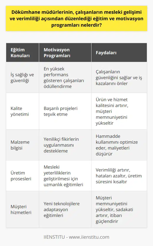 Dökümhane Müdürlerinin Organize Ettiği Eğitim ve Motivasyon Programı  Dökümhane müdürlerinin, çalışanların meslek içi eğitim ve verimlilik artışına yönelik programları birçok işletme için karmaşık süreçler içerir. Bu kişiler, çalışanların motivasyonunu ve becerilerini geliştirecek bir dizi eğitim aktivitesinin organizasyonundan sorumludur. Genellikle iş sağlığı ve güvenliği, kalite yönetimi, malzeme bilgisi, üretim prosesleri, müşteri hizmetleri,    ve    konularında eğitimler düzenlerler.   Ayrıca, düşen verimliliği geliştirmek ve çalışanları motive etmek için çeşitli şirket içi takdir ve ödül programları kullanırlar. Örneğin, en yüksek performans gösteren çalışanları ödüllendirir, başarılı projeleri teşvik eder ve yenilikçi fikirlerin uygulanmasını desteklerler.   Mesleki yeteneklerin geliştirilmesi ve uzmanlaşma, dökümhane müdürlerinin, çalışanların sürekli eğitimine yoğunlaştıkları bir başka önemli alandır. Bu, belirli bir iş rolü ya da görev için gereken bilgileri, becerileri ve yetenekleri dökümhane çalışanlarına kazandırmak için kullanılır. Örneğin, işletmede yeni bir donanım ya da yazılım kullanılıyorsa, dökümhane müdürü bu konularda eğitim düzenleyerek çalışanların yeni teknolojiye uyum sağlamalarını sağlar.  Sonuç olarak, dökümhane müdürlerinin eğitim ve motivasyon programları, personelin mesleki gelişimini ve iş yerindeki genel verimliliği arttırmada hayati önem taşır. Bu tür programlar işletmelerin, sürekli değişen pazar taleplerine uyum sağlama ve rekabetçi kalabilme yeteneklerini artırmak için önemlidir.