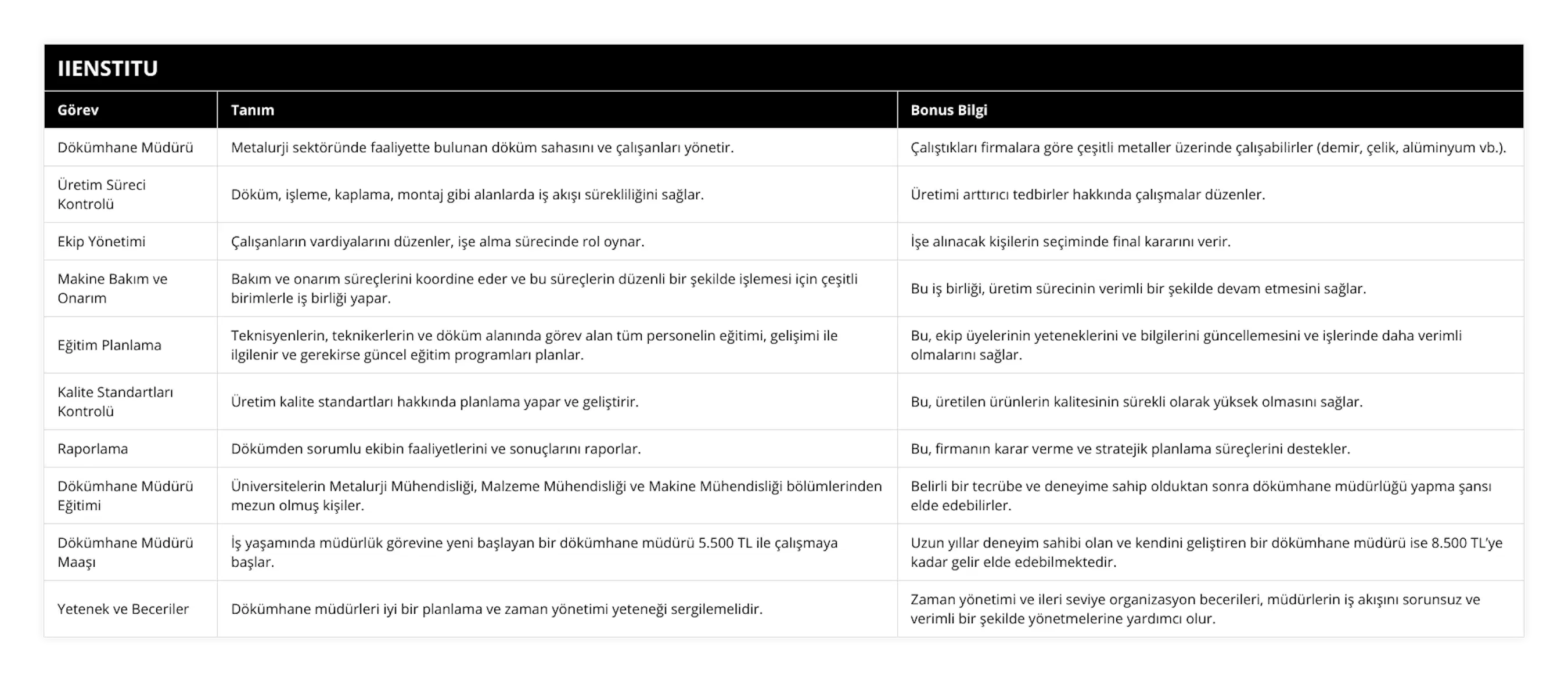Dökümhane Müdürü, Metalurji sektöründe faaliyette bulunan döküm sahasını ve çalışanları yönetir, Çalıştıkları firmalara göre çeşitli metaller üzerinde çalışabilirler (demir, çelik, alüminyum vb), Üretim Süreci Kontrolü, Döküm, işleme, kaplama, montaj gibi alanlarda iş akışı sürekliliğini sağlar, Üretimi arttırıcı tedbirler hakkında çalışmalar düzenler, Ekip Yönetimi, Çalışanların vardiyalarını düzenler, işe alma sürecinde rol oynar, İşe alınacak kişilerin seçiminde final kararını verir, Makine Bakım ve Onarım, Bakım ve onarım süreçlerini koordine eder ve bu süreçlerin düzenli bir şekilde işlemesi için çeşitli birimlerle iş birliği yapar, Bu iş birliği, üretim sürecinin verimli bir şekilde devam etmesini sağlar, Eğitim Planlama, Teknisyenlerin, teknikerlerin ve döküm alanında görev alan tüm personelin eğitimi, gelişimi ile ilgilenir ve gerekirse güncel eğitim programları planlar, Bu, ekip üyelerinin yeteneklerini ve bilgilerini güncellemesini ve işlerinde daha verimli olmalarını sağlar, Kalite Standartları Kontrolü, Üretim kalite standartları hakkında planlama yapar ve geliştirir, Bu, üretilen ürünlerin kalitesinin sürekli olarak yüksek olmasını sağlar, Raporlama, Dökümden sorumlu ekibin faaliyetlerini ve sonuçlarını raporlar, Bu, firmanın karar verme ve stratejik planlama süreçlerini destekler, Dökümhane Müdürü Eğitimi, Üniversitelerin Metalurji Mühendisliği, Malzeme Mühendisliği ve Makine Mühendisliği bölümlerinden mezun olmuş kişiler, Belirli bir tecrübe ve deneyime sahip olduktan sonra dökümhane müdürlüğü yapma şansı elde edebilirler, Dökümhane Müdürü Maaşı, İş yaşamında müdürlük görevine yeni başlayan bir dökümhane müdürü 5500 TL ile çalışmaya başlar, Uzun yıllar deneyim sahibi olan ve kendini geliştiren bir dökümhane müdürü ise 8500 TL’ye kadar gelir elde edebilmektedir, Yetenek ve Beceriler, Dökümhane müdürleri iyi bir planlama ve zaman yönetimi yeteneği sergilemelidir, Zaman yönetimi ve ileri seviye organizasyon becerileri, müdürlerin iş akışını sorunsuz ve verimli bir şekilde yönetmelerine yardımcı olur