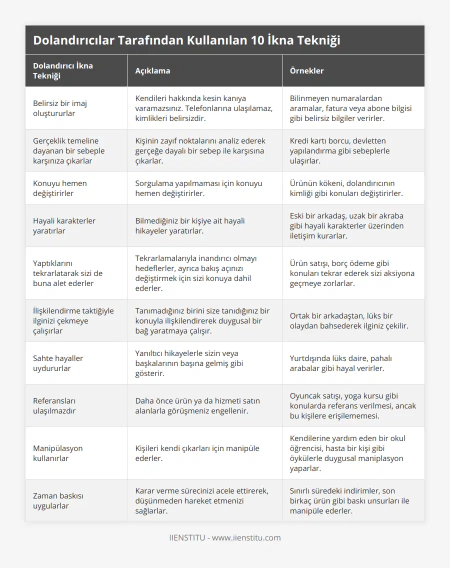 Belirsiz bir imaj oluştururlar, Kendileri hakkında kesin kanıya varamazsınız Telefonlarına ulaşılamaz, kimlikleri belirsizdir, Bilinmeyen numaralardan aramalar, fatura veya abone bilgisi gibi belirsiz bilgiler verirler, Gerçeklik temeline dayanan bir sebeple karşınıza çıkarlar, Kişinin zayıf noktalarını analiz ederek gerçeğe dayalı bir sebep ile karşısına çıkarlar, Kredi kartı borcu, devletten yapılandırma gibi sebeplerle ulaşırlar, Konuyu hemen değiştirirler, Sorgulama yapılmaması için konuyu hemen değiştirirler, Ürünün kökeni, dolandırıcının kimliği gibi konuları değiştirirler, Hayali karakterler yaratırlar, Bilmediğiniz bir kişiye ait hayali hikayeler yaratırlar, Eski bir arkadaş, uzak bir akraba gibi hayali karakterler üzerinden iletişim kurarlar, Yaptıklarını tekrarlatarak sizi de buna alet ederler, Tekrarlamalarıyla inandırıcı olmayı hedeflerler, ayrıca bakış açınızı değiştirmek için sizi konuya dahil ederler, Ürün satışı, borç ödeme gibi konuları tekrar ederek sizi aksiyona geçmeye zorlarlar, İlişkilendirme taktiğiyle ilginizi çekmeye çalışırlar, Tanımadığınız birini size tanıdığınız bir konuyla ilişkilendirerek duygusal bir bağ yaratmaya çalışır, Ortak bir arkadaştan, lüks bir olaydan bahsederek ilginiz çekilir, Sahte hayaller uydururlar, Yanıltıcı hikayelerle sizin veya başkalarının başına gelmiş gibi gösterir, Yurtdışında lüks daire, pahalı arabalar gibi hayal verirler, Referansları ulaşılmazdır, Daha önce ürün ya da hizmeti satın alanlarla görüşmeniz engellenir, Oyuncak satışı, yoga kursu gibi konularda referans verilmesi, ancak bu kişilere erişilememesi, Manipülasyon kullanırlar, Kişileri kendi çıkarları için manipüle ederler, Kendilerine yardım eden bir okul öğrencisi, hasta bir kişi gibi öykülerle duygusal maniplasyon yaparlar, Zaman baskısı uygularlar, Karar verme sürecinizi acele ettirerek, düşünmeden hareket etmenizi sağlarlar, Sınırlı süredeki indirimler, son birkaç ürün gibi baskı unsurları ile manipüle ederler