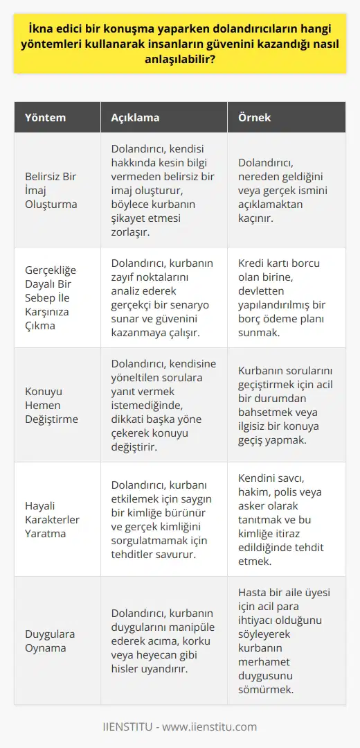 Dolandırıcılık Yöntemleri ve İkna Stratejileri İnsanları ikna edebilme becerisi, dolandırıcıların güçlü bir silahıdır ve bu yöntemlerin nasıl çalıştığını bilmek, potansiyel kurbanlar için önemlidir. Dolandırıcılar, insanları manipüle etmek için duygulara, zayıf noktalara ve insanların güvenine oynarlar. İşte dolandırıcıların kullandığı bazı yöntemler: Belirsiz Bir İmaj Oluşturma Belirsizlik bariyeri, dolandırıcının kendisi hakkında herhangi bir kesin bilgi sağlamadan, belirsiz bir imaj oluşturmasıdır. Böylece, kurban onların kim olduklarını ve nereden olduklarını tam olarak bilemez ve şikayet etmek zorlaşır. Gerçekliğe Dayalı Bir Sebep İle Karşınıza Çıkma Dolandırıcılar, kişinin zayıf noktalarını analiz ederek gerçeğe dayalı bir sebep bulup, kurbanının güvenini kazanmaya çalışır. Örneğin, kredi kartı borcu olan bir kişiye, devletten yapılandırılmış bir borç ödeme planı gibi gerçekçi bir seçenek sunarak, onları tuzağa düşürmeye çalışabilirler. Konuyu Hemen Değiştirme Dolandırıcılar, kendilerine yöneltilen sorulara yanıt vermek istemedikleri zaman, konuyu hızlıca değiştirerek dikkati başka yöne çekerler. Bu sayede, kurbanın şüpheleri varsa bile, dolandırıcı yalanlarını sürdürebilir. Hayali Karakterler Yaratma Dolandırıcılar, kurbanlarını etkilemek için hayali karakterler yaratır. Örneğin, kendilerini savcı, hakim, polis veya asker gibi saygın bir kimlikle tanıtabilirler. Eğer kurban bu kişilerin gerçek kimliklerini sorgulamaya kalkarsa, dolandırıcı tehditler savurarak veya zekice konuyu değiştirerek ikna sürecini devam ettirir. Sonuç olarak, dolandırıcıların kullandığı yöntemleri anlayarak, onların kurbanı olmamak için daha hazırlıklı olunabilir. İkna stratejilerini ve manipülasyon tekniklerini bilmek, insanların güvenini kazanmaya çalışan dolandırıcıları tespit etmeyi ve onların tuzağından kaçınmayı kolaylaştırır.