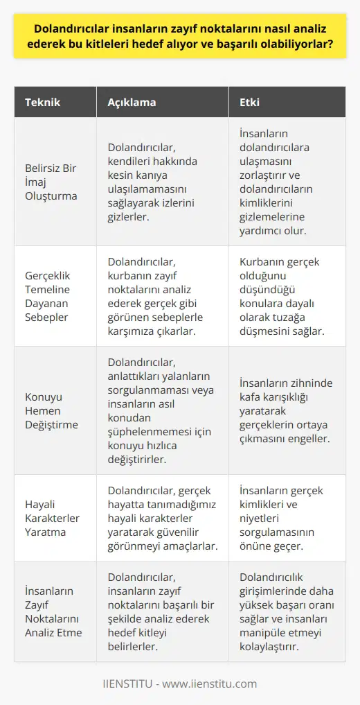 Dolandırıcılar, insanların zayıf noktalarını başarılı bir şekilde analiz ederek, bu kitleleri hedef alır ve başarılı olabilirler. Bu durum, dolandırıcıların kullandığı etkili tekniklerin insanları manipüle etmek için kullanılmasıyla gerçekleşir. Bu tekniklerin başlıcaları belirsiz bir imaj oluşturmak, gerçeklik temeline dayanan bir sebep ile karşımıza çıkmak, konuyu hemen değiştirmek ve hayali karakterler yaratmaktır.  Belirsiz Bir İmaj Oluşturma Tekniği  Dolandırıcılar insanların kendilerine ulaşamaması için belirsiz bir imaj oluşturarlar. Bu imaj, kendileri hakkında kesin kanıya ulaşılamamasını sağlar ve izlerini gizlemekte başarılı olurlar.  Gerçeklik Temeline Dayanan Sebeplerle Karşılaşma  Dolandırıcılar, bir kişiye ulaştığında, o kişinin zayıf noktalarını analiz ederler ve bu zayıf noktalara göre gerçek gibi gözüken sebeplerle karşımıza çıkarlar. Bu durum, kurbanın gerçek olduğunu düşündüğü konulara dayalı olarak tuzağa düşmesini sağlar.  Konuyu Hemen Değiştirme Tekniği  Dolandırıcılar anlattıkları yalanların sorgulanmamasını istediklerinde ya da insanların asıl konudan şüphelenmelerini engellemek için konuyu hemen değiştirirler. Bu sayede, insanların zihninde kafa karışıklığı yaratılarak gerçeklerin ortaya çıkmasının önüne geçilir.  Hayali Karakterler Yaratma  Dolandırıcılar gerçek hayatta tanımadığımız hayali karakterler yaratarak, güvenilir görünmeyi amaçlarlar. Bu sayede insanların gerçek kimliklerini ve niyetlerini sorgulamasının önüne geçerler.  Sonuç olarak, dolandırıcılar insanların zayıf noktalarını analiz ederek başarılı olabilirler. Belirsiz imaj oluşturma, gerçeklik temeline dayanan sebeplerle karşılaşma, konuyu hemen değiştirme ve hayali karakterler yaratma teknikleri sayesinde insanları manipüle eder ve dolandırıcılık girişimlerinde başarılı olurlar. Bu nedenle, insanların bu tekniklere karşı dikkatli olması ve şüpheli durumlarla karşılaşıldığında, doğru adımlar atması gerekmektedir.