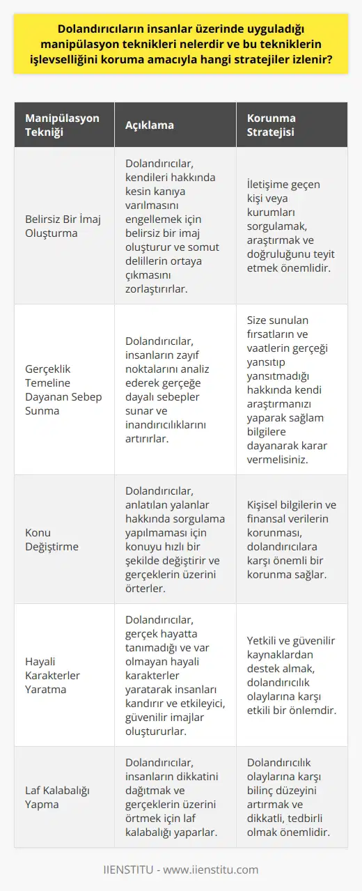 Dolandırıcıların Manipülasyon Teknikleri ve Korunma Stratejileri Dolandırıcılar insanlar üzerinde manipülasyon teknikleri kullanarak onlara inandırıcı gelmektedir. Bu teknikler ilk başta saçma gibi görünse de, milyonlarca insan dolandırıcılara inanmakta ve onların tuzağına düşmektedir. Profesörler ve ünlüler de bu dolandırıcılık olaylarının hedefi olabilmektedir. Dolandırıcılar, insanları manipüle ederek onlardan çeşitli kazanımlar elde etmekte ve bu tekniklerin işlevselliğini sürdürerek, sektör ve konu seçimi yapmamaktadır. Belirsiz Bir İmaj Oluşturma Dolandırıcılar, belirsiz bir imaj oluşturarak ve belirsizlik bariyeri yaratarak kendileri hakkında kesin kanıya varılmasını engellemektedirler. Bu sayede, kendilerini şikayet edici insanların elinde somut bir delil bulunmamaktadır. Gerçeklik Temeline Dayanan Sebep Sunma Dolandırıcılar, bir kişiye ulaştığında, o kişinin zayıf noktalarını analiz ederek gerçeğe dayalı sebepler sunmaktadırlar. Bu sayede, insanlar dolandırıcının sunduğu sebepleri inandırıcı bulmakta ve tuzağa düşebilmektedirler. Konu Değiştirme Dolandırıcılar, anlatılan yalanlar hakkında sorgulama yapılmaması için konuyu hızlı bir şekilde değiştirmektedirler. Bu teknik, insanların dikkatini dağıtmak ve laf kalabalığı yaparak gerçeklerin üzerini örtmek için kullanılmaktadır. Hayali Karakterler Yaratma Dolandırıcılar, gerçek hayatta tanımadığı ve var olmayan hayali karakterler yaratarak insanları kandırmaktadırlar. Bu karakterlerin etkileyici ve güvenilir olması, insanları daha rahat ikna etmelerini sağlamaktadır. Korunma Stratejileri Dolandırıcıların manipülasyon tekniklerine karşı korunmak için şu stratejiler izlenebilir: 1. İletişime geçen kişi veya kurumları sorgulamak, araştırmak ve doğruluğunu teyit etmek önemlidir. 2. Kişisel bilgilerin ve finansal verilerin korunması, dolandırıcılara karşı önemli bir korunma sağlar. 3. Size sunulan fırsatların ve vaatlerin gerçeği yansıtıp yansıtmadığı hakkında kendi araştırmanızı yaparak sağlam bilgilere dayanarak karar vermelisiniz. 4. Yetkili ve güvenilir kaynaklardan destek almak, dolandırıcılık olaylarına karşı etkili bir önlemdir. Sonuç olarak, dolandırıcıların manipülasyon tekniklerini ve bu tekniklerin işlevselliğini korumak için izlenmesi gereken stratejiler net bir şekilde belirtilmiştir. Bireylerin bu konudaki bilinç düzeylerini artırarak dolandırıcılık olaylarına karşı daha dikkatli ve tedbirli olmaları önemlidir.