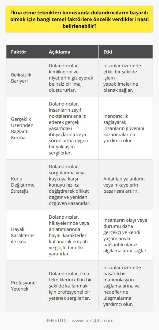 İkna Teknikleri ve Dolandırıcıların Başarısındaki Faktörler Dolandırıcıların ikna yetenekleri, birçok kişi üzerinde etkili olabilecek güçlü bir strateji sunar. Bu durum, çeşitli sektörlerde ve konularda faaliyet gösteren dolandırıcıların insanları manipüle etmede kullanabileceği önemli faktörlere odaklanmalarının gerekliliğini ortaya koyar. İşte dolandırıcıların başarılı olmak için hangi temel faktörlere öncelik verdikleri konusunda belirlenebilir olan bazı özellikler: Belirsizlik Bariyerinin Rolü Öncelikle dolandırıcılar, mümkün olduğunca belirsiz bir imaj oluşturarak ve davranarak insanlar üzerinde etkili bir şekilde işlem yapabilirler. Bu noktada belirsizlik bariyeri de denilen kavram önemli bir rol oynar. Dolandırıcılar, kendileri ve niyetleri hakkında olabildiğince az bilgi vererek ve onların kimliklerini kolayca takip edilemeyecek şekilde gizleyerek bu belirsizliği oluştururlar. Gerçeklik Üzerinden Bağlantı Kurma İkinci olarak, dolandırıcılar insanlar üzerinde etkili olabilmek için gerçeklik temelinde bir bağlantı kurarak davranırlar. Burada özellikle kişinin zayıf noktalarını analiz edip, onların gerçek yaşamdaki ihtiyaçlarına veya sorunlarına uygun bir yaklaşım sergileyerek inandırıcılık sağlamaya çalışırlar. Bu bağlantı sayesinde insana kendilerine güven veren bir durum ortaya çıkartabilirler. Konu Değiştirme Stratejisi Bir diğer önemli faktör ise dolandırıcıların karşılaştığı herhangi bir sorgulanma veya kuşkuya karşı konuyu hızlıca değiştirerek dikkat dağıtma ve yeniden özgüven kazanma yolunu seçmeleridir. Bu durum, özellikle anlatılan yalanların veya hikayelerin başarısı açısından önemlidir ve bu konuda profesyonel bir yetenek gerektirir. Hayali Karakterler İle İkna Son olarak, dolandırıcıların başarılı olmak için önem verdiği bir diğer faktör ise hikayelerinde veya anlatımlarında hayali karakterler kullanarak empati ve güçlü bir etki yaratmaktır. Bu durum, insanların olayı veya durumu daha gerçekçi ve kendi yaşamlarıyla bağlantılı olarak algılamalarına yol açarak dolandırıcıların başarısını artırmaktadır. Sonuç olarak, dolandırıcıların başarılı olmak için öncelik verdikleri temel faktörler arasında belirsiz bir imaj oluşturma, gerçeklik temelinde bağlantı kurma, konuyu değiştirme stratejisi ve hayali karakterler kullanma yer almaktadır. Bu faktörlerin doğru bir şekilde uygulanması, dolandırıcıların insanlar üzerinde etkili bir manipülasyon sağlamasına ve hedeflerine ulaşmasına yardımcı olmaktadır.