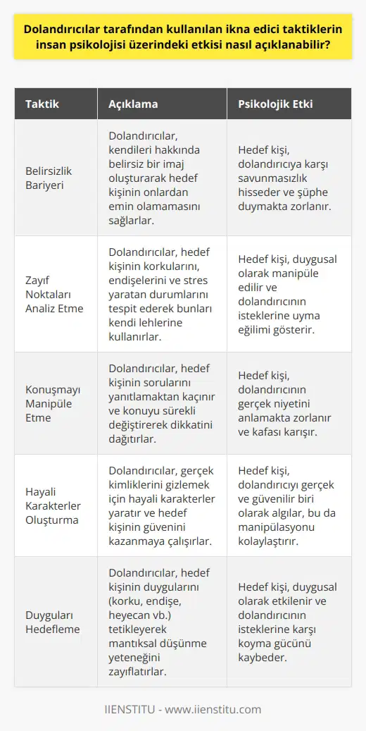 Dolandırıcıların İkna Taktikleri ve İnsan Psikolojisi Üzerindeki Etkileri Dolandırıcılar tarafından kullanılan ikna edici taktiklerin insan psikolojisi üzerindeki etkisinin genellikle korku, belirsizlik ve manipülasyon aracılığıyla olduğunu söyleyebiliriz. Bu taktikler, dolandırıcıların bir çeşit zihinsel ve duygusal psikolojik oyunu ile insan beynini ve hislerini dikkatlice okuyarak kullanılan hile ve stratejilerdir. Birincisi, dolandırıcılar genellikle belirsiz bir imaj oluşturarak, “belirsizlik bariyeri” olarak adlandırılan bir taktik uygularlar. Bu belirsizlik, hedef kişinin dolandırıcıdan emin olamamasını ve bundan dolayı onlara karşı bir savunmasızlık hissetmelerini sağlar. İkincisi, dolandırıcılar genellikle bir kişiye ulaştığında o kişinin zayıf noktalarını analiz ederler. Bu zayıflıklar genellikle kişinin korkuları, endişeleri ve stres yaratan durumları olabilir. Dolandırıcılar, bu zayıf noktaları kullanarak hedef kişiyi kendi lehlerine dönen bir duruma sokmaya çalışırlar. Üçüncü olarak, konuşmalarını manipüle etme taktiğini kullanırlar. Hedef kişi, dolandırıcının anlattığı yalanları sorgulamaya çalıştığında, dolandırıcı hemen konuyu değiştirir. Bu taktik, hedef kişinin dikkatini dağıtır ve dolandırıcının gerçek niyetini hedef kişinin görüş alanından çıkarır. Son olarak, dolandırıcılar hayali karakterler oluşturarak, gerçek kimliklerini saklarlar. Bu, hedef kişinin dolandırıcıyı gerçek hayatta tanıyabilen bir kişi olarak algılamasını sağlar. Bu da dolandırıcının hedef kişiyi daha kolay ve etkili bir şekilde manipüle etmesine yardımcı olur. Sonuç olarak, dolandırıcıların kullanmış olduğu ikna edici taktiklerin insan psikolojisi üzerinde önemli bir etkisi vardır. Strateji ve manipülasyon aracılığıyla insanların duygularını ve düşüncelerini etkileyen bu taktikler, dolandırıcının belirlediği hedeflere ulaşmasını sağlar. Bu nedenle, dolandırıcılıkla mücadele etmek için, insanların bu taktiklere karşı bilinçli olmaları ve dolandırıcılığın psikolojik boyutunu anlamaları büyük önem taşımaktadır.
