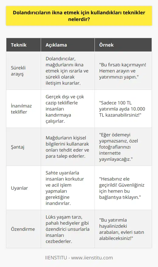 Dolandırıcılar, ikna etmek için birçok farklı teknik kullanır. Bunlar arasında şunlar sayılabilir: 1. Sürekli arayış: Dolandırıcılar, insanların kendilerine ödeme yapmalarını sağlamak için sürekli aramalar yapar. 2. İnanılmaz teklifler: Dolandırıcılar, insanlara inanılmaz teklifler sunarak onları ikna etmeye çalışır. 3. Şantaj: Dolandırıcılar, insanların kendilerinden para ya da diğer değerli öğeler elde etmelerini sağlamak için şantaj yaparlar. 4. Uyarılar: Dolandırıcılar, insanların kendilerinden para ya da diğer değerli öğeler elde etmelerini sağlamak için uyarılar kullanır. 5. Korkutma: Dolandırıcılar, insanları korkutarak onları ikna etmeye çalışır. 6. Yalan söyleme: Dolandırıcılar, insanları ikna etmek için yalan söylemeyi kullanır. 7. Özendirme: Dolandırıcılar, insanların kendilerinden para ya da diğer değerli öğeler elde etmelerini sağlamak için özendirme yaparlar.