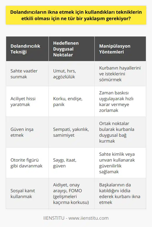 Etkili bir yaklaşım için, dolandırıcıların kurbanlarının duygusal ve mantıksal noktalarına etmek gerekiyor. Dolandırıcılar, kurbanlarının ihtiyaçlarını, kaygılarını ve hedeflerini anlamalı ve onlara kendi çıkarlarını sunmalıdır. Ayrıca, dolandırıcılar, kurbanlarının kendi öz-saygılarını kullanmayı ve insanların duygusal olarak karar vermesine dayalı olarak ikna etmeyi denemelidir. Dolandırıcılar ayrıca, yalan söylemek ve kurbanlarının duygularını kullanarak kendi çıkarlarını ön plana çıkartmaya çalışarak ikna etmeyi denemelidir.
