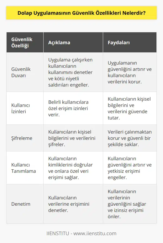 1. Güvenlik duvarı: Bu, uygulama çalışırken, kullanıcıların kullanımını denetlemek ve kötü niyetli saldırıları engellemek için kullanılan bir güvenlik özelliğidir. 2. Kullanıcı izinleri: Dolap uygulaması, belirli kullanıcılara özel erişim izinleri vermek için kullanılır. Bu, kullanıcıların, kişisel bilgileri ve verileri güvenli tutmak için gereken erişimi almalarını sağlar. 3. Şifreleme: Dolap uygulaması, kullanıcıların kişisel bilgilerini ve verilerini şifrelemek için kullanılır. Bu, güvenli bir şekilde saklanan verileri çalınmaktan korur. 4. Kullanıcı tanımlama: Uygulama, kullanıcıların kimliklerini doğrulamak ve onlara özel veri erişimini sağlamak için kullanılan bir güvenlik özelliğidir. 5. Denetim: Dolap uygulaması, kullanıcıların verilerine erişimini denetlemek için kullanılan bir güvenlik özelliğidir. Bu, kullanıcıların verilerinin güvenliğini sağlamak için gereklidir.