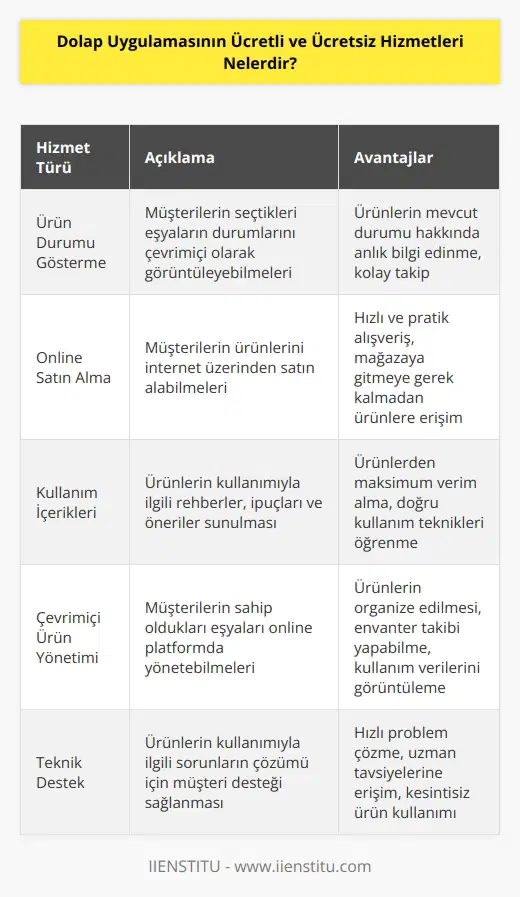 Ücretsiz hizmetler: 1. Müşterilere, çevrimiçi olarak seçtiği eşyaların durumlarını gösterme. 2. Müşterilerin, online olarak ürünlerini satın almasını sağlama. 3. Müşterilere, ürünlerinin kullanımıyla ilgili içerikler sunma. 4. Müşterilerin, eşyalarını çevrimiçi olarak yönetmesini sağlama. 5. Müşterilerin, ürünlerinin kullanımıyla ilgili sorunları çözme ve destek verme. 6. Müşterilerin, ürünlerini daha iyi performans göstermesini sağlama. Ücretli Hizmetler: 1. Müşterilere, ürünleri çevrimiçi olarak satın alma ve sevkiyat hizmeti. 2. Müşterilerin, ürünlerini daha hızlı ve etkili bir şekilde kullanmasını sağlama. 3. Müşterilere, ürünlerinin kullanımıyla ilgili eğitimler sunma. 4. Müşterilere, ürünlerinin performansını optimize etme. 5. Müşterilerin, ürünlerinin kullanımıyla ilgili sorunların çözülmesini sağlama. 6. Müşterilere, ürünlerinin kullanımıyla ilgili destek hizmeti.