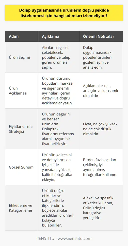Dolap uygulamasında ürünlerin doğru şekilde listelenmesi, kullanıcı deneyimini iyileştirmek ve satışları artırmak için kritik öneme sahiptir. Bu süreç, dikkatli ürün seçimi, detaylı ürün açıklamaları ve etkili fiyatlandırma stratejileri içerir.  Öncelikle, listeleyeceğiniz ürünü seçerken dikkatli olmalısınız. İkinci el ürünler geniş bir çeşitlilik gösterebilir, bu yüzden alıcıların ilgisini çekebilecek ürünler seçmek önemlidir. Hangi eşyaların daha fazla talep gördüğünü anlamak için Dolap uygulamasında popüler ürünleri gözlemlemek faydalı olabilir.   İkinci olarak, ürün açıklaması, alıcıların ürün hakkında bilgi almasını sağlar, bu yüzden detaylı ve doğru olmalıdır. Ürünün durumu, boyutları, markası ve diğer önemli ayrıntıları içermelidir. Açıklamalar net ve anlaşılır olmalıdır, böylece alıcılar, ne satın aldıklarını tam olarak bilirler.  Son olarak, fiyatlandırma stratejisi de dikkatlice düşünülmelidir. Ürünün değerini ve benzer ürünlerin Dolap’taki fiyatını referans alabilirsiniz. Fiyat, ne çok yüksek ne de çok düşük olmalıdır; aksi takdirde, alıcılar ürününüzü reddedebilir veya değerini anlamayabilirler.  Sonuç olarak, Dolap uygulamasında ürünlerin doğru şekilde listelenmesi, dikkatli ürün seçimi, detaylı ürün açıklamaları ve etkili fiyatlandırma stratejileri ile başarılabilir. Bu adımları takip ederek, kullanıcı deneyimini iyileştirebilir ve satışlarınızı artırabilirsiniz.