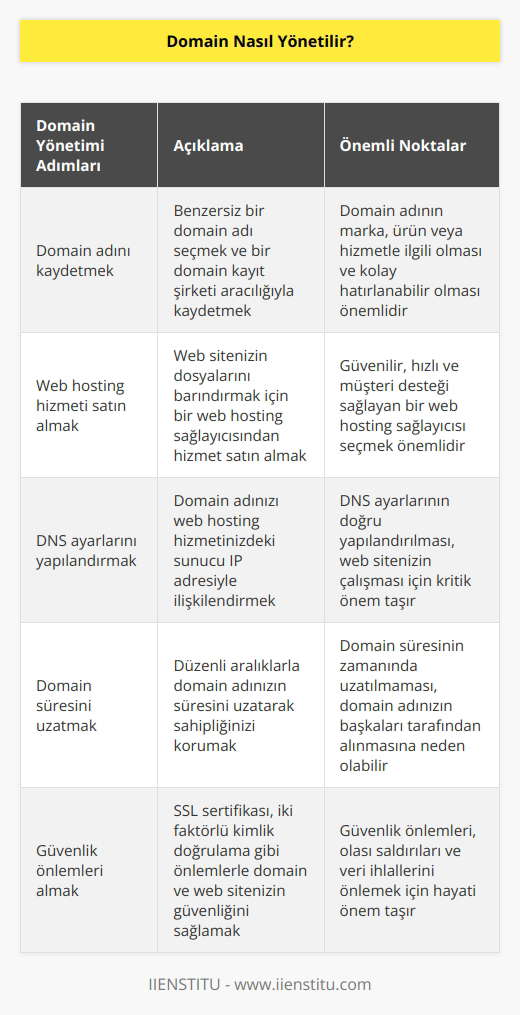 Domainlerin yönetimi, web sitenizin nerede ve nasıl saklanacağını belirleyen bir süreçtir. Domaininizi yönetmek için, domain adınızı kaydettirmek ve hosting satın almak için bir web hosting hizmeti sağlayıcısı (WHP) ile anlaşmanız gerekir. WHP, domaininizi bir alana kaydetmenizi, web sitenizi barındırmanızı ve tüm web sitenizin gereksinimlerine cevap verecek bir altyapı oluşturmanızı sağlayacaktır. WHPniz, domaininizin adresinin önceden ayarlanmış olan sunucuya bağlanmasını ve web sitenizin ziyaretçileri tarafından erişilebilir olmasını sağlayacaktır. Domaininizi yönetmek için, domain adınızın süresini uzatmak, DNS ayarlarını değiştirmek, alan adınızı taşımak ve diğer seçenekleri değiştirmek gibi birçok seçenek mevcuttur. Ayrıca, domaininizi korumanız ve güvenliğinizi sağlamanız için güvenlik önlemleri alınabilir.