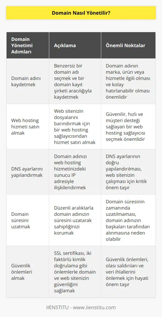 Domainlerin yönetimi, web sitenizin nerede ve nasıl saklanacağını belirleyen bir süreçtir. Domaininizi yönetmek için, domain adınızı kaydettirmek ve hosting satın almak için bir web hosting hizmeti sağlayıcısı (WHP) ile anlaşmanız gerekir. WHP, domaininizi bir alana kaydetmenizi, web sitenizi barındırmanızı ve tüm web sitenizin gereksinimlerine cevap verecek bir altyapı oluşturmanızı sağlayacaktır. WHPniz, domaininizin adresinin önceden ayarlanmış olan sunucuya bağlanmasını ve web sitenizin ziyaretçileri tarafından erişilebilir olmasını sağlayacaktır. Domaininizi yönetmek için, domain adınızın süresini uzatmak, DNS ayarlarını değiştirmek, alan adınızı taşımak ve diğer seçenekleri değiştirmek gibi birçok seçenek mevcuttur. Ayrıca, domaininizi korumanız ve güvenliğinizi sağlamanız için güvenlik önlemleri alınabilir.
