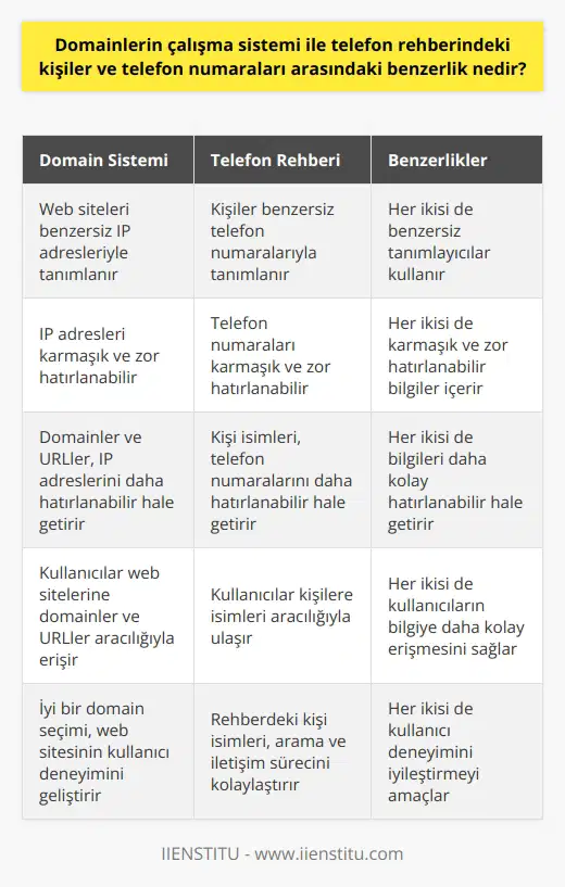 **Domain Çalışma Sistemi ve Telefon Rehberi Benzerliği**  Domain (alan adı) çalışma sistemi ve telefon rehberindeki isimler ve numaralar arasında önemli bir benzerlik bulunmaktadır. Bu benzerlik, her ikisinin de karmaşık ve zor hatırlanabilir bilgileri, insanların daha kolay anlayıp hatırlayabileceği şekilde sunmasıdır.  **Domainler ve IP Adresleri**  Web siteleri, IP adresi adı verilen benzersiz bir numara dizisiyle tanımlanır. Bu sayısal küme, bilgisayarların sunuculara bağlanmak için kullandığı verilerdir. IP adresleri insanlar için zor hatırlanırken, domainler ve URLler sayesinde bu sitelerle ilgili daha kolay hatırlanabilir ve anlaşılabilir bilgilere ulaşılır. Yani, domainler ve URLler, web sitelerinin IP adreslerinin yerine kullanıcılar için daha hatırlanabilir ve kullanışlı hale getirir.  **Telefon Rehberi Örneği**  Telefon rehberinde ise, telefon numaraları karmaşık sayı dizilerinden oluşurken, kişilerin isimleriyle kolaylıkla hatırlanabilir ve çevrilebilir hale gelir. Örneğin, rehberinizde Annem kaydını kullanarak, annenizin telefon numarasını hızlı ve kolay bir şekilde çevirebilirsiniz. Bu işlem, domainlerin çalışma sistemine benzerdir: siz sadece isimlerle hatırlayıp aradığınız kişiyi bulurken, telefon numaraları bilgisayarlar ve sistemler tarafından kullanılarak bağlantı sağlar.  **Yeni Başlayanlar İçin**  Yeni başlayanlar için alan adları hakkında bilgi sahibi olmak önemlidir çünkü internet üzerinde faaliyet gösteren her işletme veya kişisel marka, kullanıcılarının kolay hatırlayabileceği ve anlayabileceği bir adresle temsil edilmelidir. Domainler sayesinde, kullanıcılar ziyaret etmek istedikleri sitelere kısa ve hatırlaması kolay adreslerle ulaşabilirler. İyi bir alan adı seçimi, kullanıcının web sitesini ziyaret etme sürecini kolaylaştırarak, markanın verimliliğini ve etkisini artırabilir.  **Sonuç**  Sonuç olarak, domainlerin çalışma sistemi ve telefon rehberlerindeki isimler ve numaralar arasındaki temel benzerlik, her ikisinin de kullanıcıların karmaşık ve zor hatırlanabilir bilgileri daha kolay hatırlayabileceği ve erişebileceği şekilde sunmasıdır. Bu benzerlik sayesinde hem internet sitelerinde hem de telefon kullanımında kullanıcı deneyimi önemli ölçüde geliştirilmiştir.