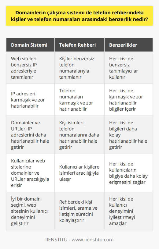 **Domain Çalışma Sistemi ve Telefon Rehberi Benzerliği** Domain (alan adı) çalışma sistemi ve telefon rehberindeki isimler ve numaralar arasında önemli bir benzerlik bulunmaktadır. Bu benzerlik, her ikisinin de karmaşık ve zor hatırlanabilir bilgileri, insanların daha kolay anlayıp hatırlayabileceği şekilde sunmasıdır. **Domainler ve IP Adresleri** Web siteleri, IP adresi adı verilen benzersiz bir numara dizisiyle tanımlanır. Bu sayısal küme, bilgisayarların sunuculara bağlanmak için kullandığı verilerdir. IP adresleri insanlar için zor hatırlanırken, domainler ve URLler sayesinde bu sitelerle ilgili daha kolay hatırlanabilir ve anlaşılabilir bilgilere ulaşılır. Yani, domainler ve URLler, web sitelerinin IP adreslerinin yerine kullanıcılar için daha hatırlanabilir ve kullanışlı hale getirir. **Telefon Rehberi Örneği** Telefon rehberinde ise, telefon numaraları karmaşık sayı dizilerinden oluşurken, kişilerin isimleriyle kolaylıkla hatırlanabilir ve çevrilebilir hale gelir. Örneğin, rehberinizde Annem kaydını kullanarak, annenizin telefon numarasını hızlı ve kolay bir şekilde çevirebilirsiniz. Bu işlem, domainlerin çalışma sistemine benzerdir: siz sadece isimlerle hatırlayıp aradığınız kişiyi bulurken, telefon numaraları bilgisayarlar ve sistemler tarafından kullanılarak bağlantı sağlar. **Yeni Başlayanlar İçin** Yeni başlayanlar için alan adları hakkında bilgi sahibi olmak önemlidir çünkü internet üzerinde faaliyet gösteren her işletme veya kişisel marka, kullanıcılarının kolay hatırlayabileceği ve anlayabileceği bir adresle temsil edilmelidir. Domainler sayesinde, kullanıcılar ziyaret etmek istedikleri sitelere kısa ve hatırlaması kolay adreslerle ulaşabilirler. İyi bir alan adı seçimi, kullanıcının web sitesini ziyaret etme sürecini kolaylaştırarak, markanın verimliliğini ve etkisini artırabilir. **Sonuç** Sonuç olarak, domainlerin çalışma sistemi ve telefon rehberlerindeki isimler ve numaralar arasındaki temel benzerlik, her ikisinin de kullanıcıların karmaşık ve zor hatırlanabilir bilgileri daha kolay hatırlayabileceği ve erişebileceği şekilde sunmasıdır. Bu benzerlik sayesinde hem internet sitelerinde hem de telefon kullanımında kullanıcı deneyimi önemli ölçüde geliştirilmiştir.