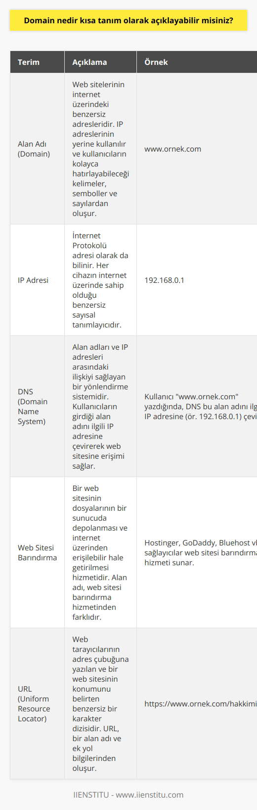 Alan Adı (Domain) Kavramı ve İşleyişi  İnternet üzerinde konumlandırılan web sitelerini çeşitli amaçlarla oluşturma sürecinde ön plana çıkan alan adı kavramı, kullanıcıların siteye kolaylıkla erişebilmelerine imkan tanır. Peki, alan adı (domain) nedir ve nasıl işler?   Domain (Alan Adı) Nedir?  Bir web sitesinin adresi olan alan adı (domain), IP adresi denilen sayı dizilerinin yerine kullanılan ve insanların kolayca hatırlayabileceği kelimeler, semboller ve nümerik ifadelerden oluşan benzersiz bir tanımlayıcıdır. Alan adları, kullanılabilirliği ve hatırlanabilirliği artırmak amacıyla IP adreslerine tercih edilir ve bireysel veya kurumsal kullanıcılar tarafından yönetilir.  Alan Adı Nasıl İşler?  Bağlantı süreci; kullanıcıların bir web sitesine tarayıcının URL çubuğuna yazdığı alan adı ile başlar. Tarayıcı bu ifadeyi kullanarak, web sitesini temsil eden sayısal IP adresini bulur ve siteyi ziyaret etmek isteyen kullanıcıya bağlantı sağlar. Bu süreçte, alan adı ve IP adresi arasındaki ilişkiyi sağlayan bir yönlendirme sistemi olan DNS (Domain Name System) devreye girer.  Örnek Olarak Domain ve IP Adresi Kullanımı  Özetlemek gerekirse, cep telefonunuz rehberinde belirtilen isimleri (örn. Annem, Babam vb.) alan adı olarak değerlendirebilirken, numaraları ise IP adresi olarak düşünebilirsiniz. İsimlere tıkladığınızda cep telefonunuz otomatik olarak numaraları çevirir, alan adları da bu prensiple çalışır.  Yeni Başlayanlar İçin Hatalar ve Bilinmesi Gerekenler  Web sitesi geliştirme sürecinde alan adını bir web sitesi veya web sitesi barındırma hizmeti ile karıştıran yeni başlayanlar, bu farklı terimler ile ilgili teknik bilgi ve yönlendirmeye gereksinim duyarlar. Bu noktada alan adı, web sitesinin iletişim ve erişim amacını kolaylaştıran anahtar bir unsurdur.  Önemi ve İşlevi  Alan adı (domain), işletmelerin veya kişisel markaların internette temsil edildiği yapı olarak büyük öneme sahiptir. Dolayısıyla güçlü ve etkili bir alan adının seçilmesi, kullanıcıların hedeflenen siteye kolay erişim sağlamasına ve markanın bilinirliğini artırmasına katkıda bulunur.  Sonuç  Alan adı kavramı, IP adresleri yerine kullanılan benzersiz bir tanımlayıcı olarak, internette erişimi ve iletişimi kolaylaştıran önemli bir unsurdur. Yeni başlayanların bu terimler ve sistemlere aşina olmaları, başarılı bir online varlığın oluşturulması ve etkili bir işleyişin sağlanması açısından büyük önem taşımaktadır.