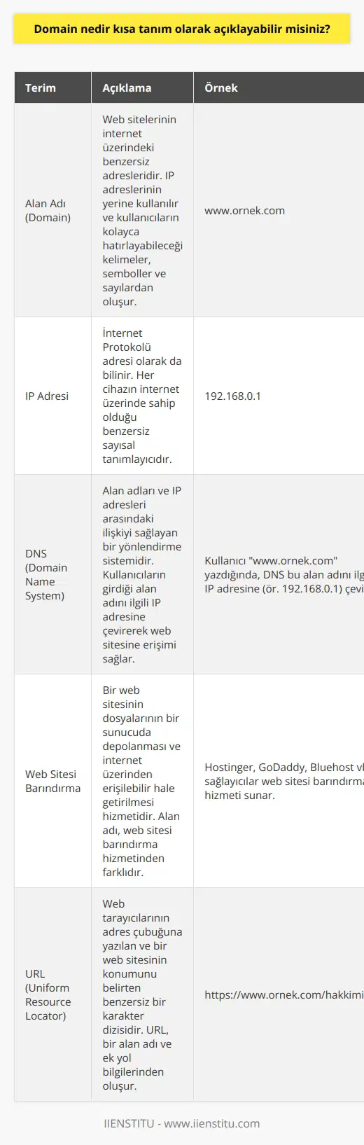 Alan Adı (Domain) Kavramı ve İşleyişi İnternet üzerinde konumlandırılan web sitelerini çeşitli amaçlarla oluşturma sürecinde ön plana çıkan alan adı kavramı, kullanıcıların siteye kolaylıkla erişebilmelerine imkan tanır. Peki, alan adı (domain) nedir ve nasıl işler? Domain (Alan Adı) Nedir? Bir web sitesinin adresi olan alan adı (domain), IP adresi denilen sayı dizilerinin yerine kullanılan ve insanların kolayca hatırlayabileceği kelimeler, semboller ve nümerik ifadelerden oluşan benzersiz bir tanımlayıcıdır. Alan adları, kullanılabilirliği ve hatırlanabilirliği artırmak amacıyla IP adreslerine tercih edilir ve bireysel veya kurumsal kullanıcılar tarafından yönetilir. Alan Adı Nasıl İşler? Bağlantı süreci; kullanıcıların bir web sitesine tarayıcının URL çubuğuna yazdığı alan adı ile başlar. Tarayıcı bu ifadeyi kullanarak, web sitesini temsil eden sayısal IP adresini bulur ve siteyi ziyaret etmek isteyen kullanıcıya bağlantı sağlar. Bu süreçte, alan adı ve IP adresi arasındaki ilişkiyi sağlayan bir yönlendirme sistemi olan DNS (Domain Name System) devreye girer. Örnek Olarak Domain ve IP Adresi Kullanımı Özetlemek gerekirse, cep telefonunuz rehberinde belirtilen isimleri (örn. Annem, Babam vb.) alan adı olarak değerlendirebilirken, numaraları ise IP adresi olarak düşünebilirsiniz. İsimlere tıkladığınızda cep telefonunuz otomatik olarak numaraları çevirir, alan adları da bu prensiple çalışır. Yeni Başlayanlar İçin Hatalar ve Bilinmesi Gerekenler Web sitesi geliştirme sürecinde alan adını bir web sitesi veya web sitesi barındırma hizmeti ile karıştıran yeni başlayanlar, bu farklı terimler ile ilgili teknik bilgi ve yönlendirmeye gereksinim duyarlar. Bu noktada alan adı, web sitesinin iletişim ve erişim amacını kolaylaştıran anahtar bir unsurdur. Önemi ve İşlevi Alan adı (domain), işletmelerin veya kişisel markaların internette temsil edildiği yapı olarak büyük öneme sahiptir. Dolayısıyla güçlü ve etkili bir alan adının seçilmesi, kullanıcıların hedeflenen siteye kolay erişim sağlamasına ve markanın bilinirliğini artırmasına katkıda bulunur. Sonuç Alan adı kavramı, IP adresleri yerine kullanılan benzersiz bir tanımlayıcı olarak, internette erişimi ve iletişimi kolaylaştıran önemli bir unsurdur. Yeni başlayanların bu terimler ve sistemlere aşina olmaları, başarılı bir online varlığın oluşturulması ve etkili bir işleyişin sağlanması açısından büyük önem taşımaktadır.