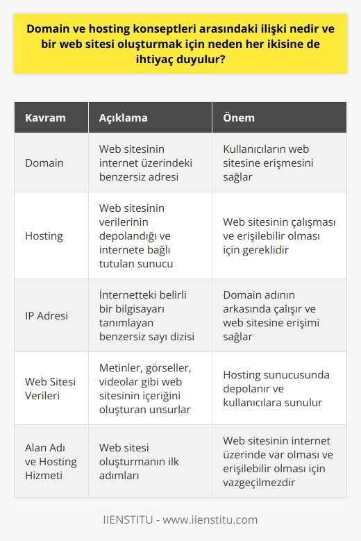 Domain ve hosting, bir web sitesinin oluşturulması ve işletilmesi yönünden yakından ilişkilidir. Domain, bir web sitesinin internet üzerindeki adresini temsil ederken, hosting hizmeti aslında bu web sitesinin yer aldığı sunucudur. Domainin, internetteki belirli bir bilgisayarı tanımlayan bir sayı dizisi olan IP adresine bağlanmak için kullanılan hatırlanması kolay bir isim olduğunu belirtmiştik. Örneğin “iienstitu.com” bir domaindir ve ziyaretçiler bu adresi tarayıcılarına girerek sitenize ulaşırlar.   Peki, hosting nedir ve neden gereklidir? Hosting, bir web sitesinin tüm verilerinin (metinler, görseller, videolar vs.) depolandığı ve internete bağlı bulundurulan sunucudan ibarettir. Yani, bir kullanıcı sitenizin domainini tarayıcısına girdiğinde, tarayıcı bu isteği hosting hizmetine yönlendirir ve sunucudan gerekli verileri alarak kullanıcıya sunar.   Bu nedenle, bir web sitesi oluşturulurken hem bir domain (internet adresi) hem de bir hosting hizmetine (sunucu) ihtiyaç duyulur. Domain olmadan, kullanıcıların sitenize ulaşması mümkün olmazdı. Benzer şekilde, hosting olmadan da sitenizin verilerinin saklanacağı ve internet üzerinden erişilebileceği bir yer olmazdı. Her ikisi de web sitesinin düzgün çalışması için vazgeçilmez unsurlardır. Bu yüzden bir web sitesi oluşturmanın ilk adımlarından biri genellikle alan adı satın almak ve bir hosting hizmetine kaydolmaktır. Bu unsurlar çok teknik gelebilir ancak web sitesi oluşturma konusundaki eğitimler, bu karmaşık süreci daha anlaşılır ve yönetilebilir kılar.   Sonuç olarak, domain ve hosting konseptlerinin bir web sitesinin oluşturulması ve işletilmesinde kilit rol oynadığını ifade edebiliriz. İkisi de web sitesinin internet üzerinde var olması ve ziyaretçilere hizmet vermesi için gereklidir. Her ne kadar bu konseptler başlangıçta karmaşık görünse de, ilgili eğitimler sayesinde daha iyi anlaşılabilir ve yönetilebilir hale gelebilirler.