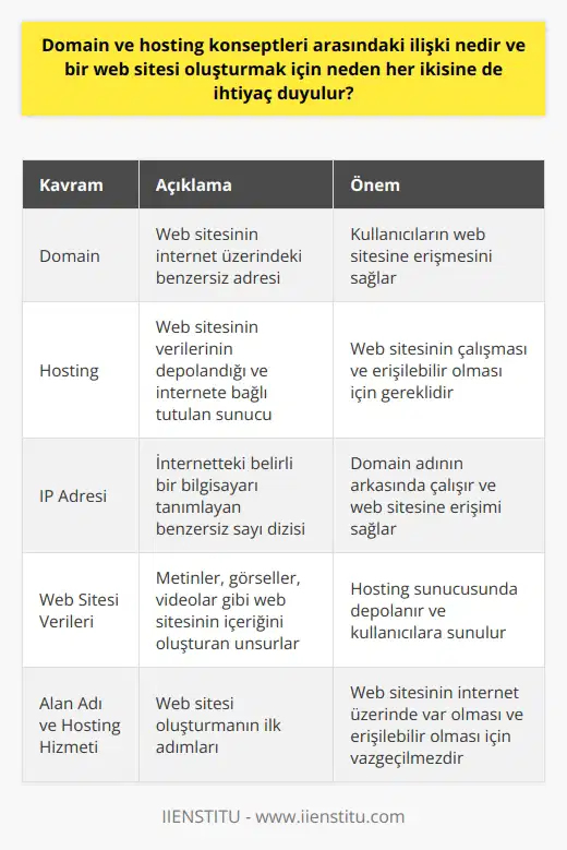 Domain ve hosting, bir web sitesinin oluşturulması ve işletilmesi yönünden yakından ilişkilidir. Domain, bir web sitesinin internet üzerindeki adresini temsil ederken, hosting hizmeti aslında bu web sitesinin yer aldığı sunucudur. Domainin, internetteki belirli bir bilgisayarı tanımlayan bir sayı dizisi olan IP adresine bağlanmak için kullanılan hatırlanması kolay bir isim olduğunu belirtmiştik. Örneğin “iienstitu.com” bir domaindir ve ziyaretçiler bu adresi tarayıcılarına girerek sitenize ulaşırlar.   Peki, hosting nedir ve neden gereklidir? Hosting, bir web sitesinin tüm verilerinin (metinler, görseller, videolar vs.) depolandığı ve internete bağlı bulundurulan sunucudan ibarettir. Yani, bir kullanıcı sitenizin domainini tarayıcısına girdiğinde, tarayıcı bu isteği hosting hizmetine yönlendirir ve sunucudan gerekli verileri alarak kullanıcıya sunar.   Bu nedenle, bir web sitesi oluşturulurken hem bir domain (internet adresi) hem de bir hosting hizmetine (sunucu) ihtiyaç duyulur. Domain olmadan, kullanıcıların sitenize ulaşması mümkün olmazdı. Benzer şekilde, hosting olmadan da sitenizin verilerinin saklanacağı ve internet üzerinden erişilebileceği bir yer olmazdı. Her ikisi de web sitesinin düzgün çalışması için vazgeçilmez unsurlardır. Bu yüzden bir web sitesi oluşturmanın ilk adımlarından biri genellikle alan adı satın almak ve bir hosting hizmetine kaydolmaktır. Bu unsurlar çok teknik gelebilir ancak web sitesi oluşturma konusundaki eğitimler, bu karmaşık süreci daha anlaşılır ve yönetilebilir kılar.   Sonuç olarak, domain ve hosting konseptlerinin bir web sitesinin oluşturulması ve işletilmesinde kilit rol oynadığını ifade edebiliriz. İkisi de web sitesinin internet üzerinde var olması ve ziyaretçilere hizmet vermesi için gereklidir. Her ne kadar bu konseptler başlangıçta karmaşık görünse de, ilgili eğitimler sayesinde daha iyi anlaşılabilir ve yönetilebilir hale gelebilirler.