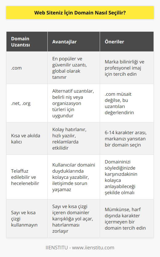 Hem en popüler hem de hatırlanması ve tanıtımı kolay olduğundan .com uzantılı bir domain alın. Alacağınız domain kısa, hatırlanması kolay, telaffuz edilebilir ve kolay hecelenebilir olmalı. Domain alırken sayı veya kısa çizgi kullanmayın.