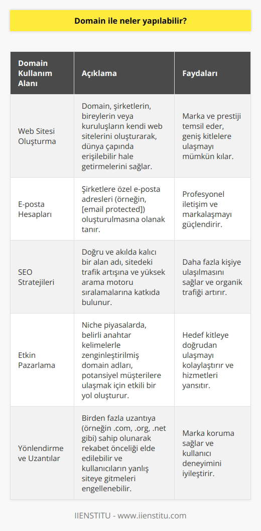 Alan Adı Kullanımı  Domain, başka bir deyişle alan adı, bir web sitesini internet üzerinde bulunan diğer sitelerden ayırt etmek için kullanılan benzersiz bir ad sistemi olarak tanımlanabilir. Domain ile yapılan birçok işlem bulunmaktadır.  Web Sitesi Oluşturma  İlk olarak, domain sayesinde şirketlerin, bireylerin veya kuruluşların kendi web sitelerini oluşturarak, dünya çapında erişilebilir hale getirmeleri mümkün kılınır. Bir domain, web sitesinin marka ve prestijini temsil eder.  E-posta Hesapları  Domain ile ilgili başka bir kullanım alanı da şirketlere özel e-posta adresleri (örneğin, [email protected]) oluşturarak, profesyonel iletişim ve markalaşmayı sağlamaktır.  SEO Stratejileri  Domain adları, arama motoru optimizasyonu (SEO) açısından önemlidir. Doğru ve akılda kalıcı bir alan adı, sitedeki trafik artışına ve yüksek arama motoru sıralamalarına katkıda bulunarak, daha fazla kişiye ulaşılmasını sağlar.  Etkin Pazarlama  Domain adları etkili bir pazarlama aracı olarak kullanılabilir. Niche piyasalarda, belirli anahtar kelimelerle zenginleştirilmiş domain adları, potansiyel müşterilere ulaşmak ve hizmetlerini yansıtmak için etkili bir yol oluşturur.  Yönlendirme ve Uzantılar  Domain ile birden fazla uzantıya (örneğin .com, .org, .net gibi) sahip olunarak rekabet önceliği elde edilebilir ve kullanıcıların yanlış siteye gitmeleri engellenebilir. Ayrıca, bir domain farklı sitelere veya platformlara yönlendirilebilir.  Koruma ve Güvenlik  İyi bir domain adı belirlemek ve uygun yönetim araçları kullanarak güvenli bir şekilde saklamak, web sitenin güvenliğini korumaya yardımcı olur. Bu,   lara ve kötü amaçlı yazılımlara karşı önemli bir koruma sağlar.  Sonuç olarak, domain adları hem iş hem de bireysel kullanıcılar için çok yönlü bir araçtır. Web sitesi oluşturma, e-posta hesapları, SEO stratejileri, pazarlama, yönlendirme ve güvenlik gibi birçok alanda kullanılabilirler. Bu nedenle, domain adının doğru ve etkili bir şekilde kullanılması, daha geniş bir kitleye ulaşmada önemli bir adım olarak görülebilir.