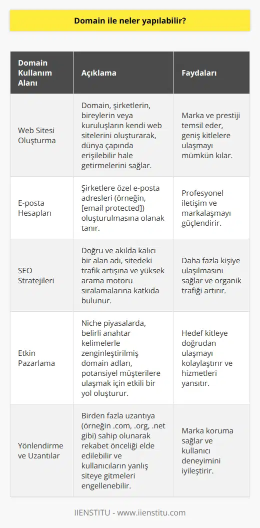 Alan Adı Kullanımı  Domain, başka bir deyişle alan adı, bir web sitesini internet üzerinde bulunan diğer sitelerden ayırt etmek için kullanılan benzersiz bir ad sistemi olarak tanımlanabilir. Domain ile yapılan birçok işlem bulunmaktadır.  Web Sitesi Oluşturma  İlk olarak, domain sayesinde şirketlerin, bireylerin veya kuruluşların kendi web sitelerini oluşturarak, dünya çapında erişilebilir hale getirmeleri mümkün kılınır. Bir domain, web sitesinin marka ve prestijini temsil eder.  E-posta Hesapları  Domain ile ilgili başka bir kullanım alanı da şirketlere özel e-posta adresleri (örneğin, [email protected]) oluşturarak, profesyonel iletişim ve markalaşmayı sağlamaktır.  SEO Stratejileri  Domain adları, arama motoru optimizasyonu (SEO) açısından önemlidir. Doğru ve akılda kalıcı bir alan adı, sitedeki trafik artışına ve yüksek arama motoru sıralamalarına katkıda bulunarak, daha fazla kişiye ulaşılmasını sağlar.  Etkin Pazarlama  Domain adları etkili bir pazarlama aracı olarak kullanılabilir. Niche piyasalarda, belirli anahtar kelimelerle zenginleştirilmiş domain adları, potansiyel müşterilere ulaşmak ve hizmetlerini yansıtmak için etkili bir yol oluşturur.  Yönlendirme ve Uzantılar  Domain ile birden fazla uzantıya (örneğin .com, .org, .net gibi) sahip olunarak rekabet önceliği elde edilebilir ve kullanıcıların yanlış siteye gitmeleri engellenebilir. Ayrıca, bir domain farklı sitelere veya platformlara yönlendirilebilir.  Koruma ve Güvenlik  İyi bir domain adı belirlemek ve uygun yönetim araçları kullanarak güvenli bir şekilde saklamak, web sitenin güvenliğini korumaya yardımcı olur. Bu,   lara ve kötü amaçlı yazılımlara karşı önemli bir koruma sağlar.  Sonuç olarak, domain adları hem iş hem de bireysel kullanıcılar için çok yönlü bir araçtır. Web sitesi oluşturma, e-posta hesapları, SEO stratejileri, pazarlama, yönlendirme ve güvenlik gibi birçok alanda kullanılabilirler. Bu nedenle, domain adının doğru ve etkili bir şekilde kullanılması, daha geniş bir kitleye ulaşmada önemli bir adım olarak görülebilir.