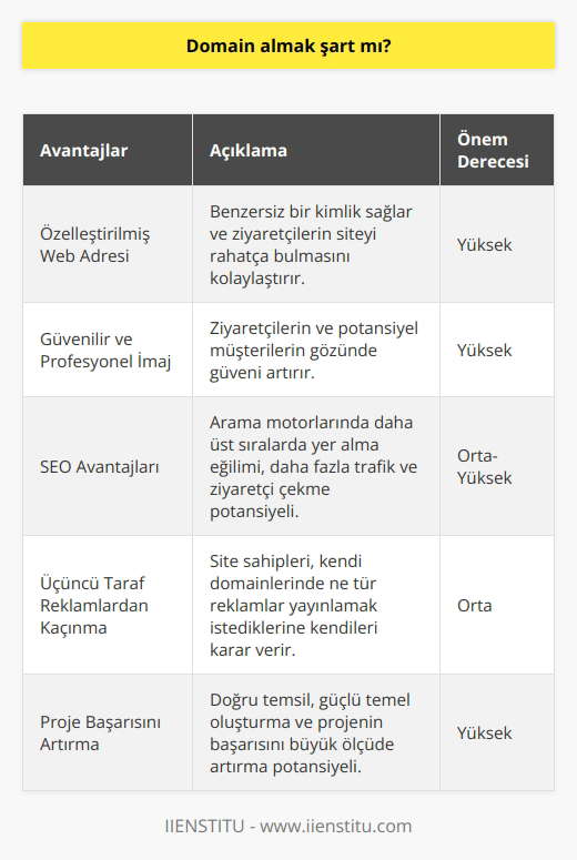 Giriş: Domain Almanın Önemi  Domain almak şart mı sorusu, blog sahiplerinin ve yeni web sitesi kuracak olanların sıkça sordukları bir sorudur. Öncelikle domain, bir web sitesinin adı ve İnternet üzerindeki adresidir. Domain almanın önemi, öncelikle blogun veya sitenin daha profesyonel ve güvenilir görünmesi açısından büyüktür.  Özelleştirilmiş Bir Web Adresi   Öncelikle, alan adını alarak özelleştirilmiş bir web adresine sahip olur ve projeniz için benzersiz bir kimlik sağlar. Bu, ziyaretçilerin sitenizi rahatlıkla bulmasını ve hatırlamasını kolaylaştırır. Ücretsiz platformlar genellikle uzun ve karmaşık urller sağlar ve bu durum, web sitesine olan ilgiyi azaltabilir.  Güvenilir ve Profesyonel İmaj  Ayrıca, özel domain ile web sitenizin güvenilir ve profesyonel bir imaja sahip olmasını sağlar. Bu, ziyaretçilerin ve potansiyel müşterilerin gözünde güvenin artmasına yol açar. Öte yandan, ücretsiz bir hesap kullanarak oluşturulan bloglar ve siteler genellikle amatör ve güvenilmez olarak algılanır.  SEO Avantajları  Domain almanın bir başka avantajı da SEO açısından faydalıdır. Arama motorlarının, özelleştirilmiş alan adlarına sahip web sitelerini ücretsiz hesaplara göre daha üst sıralara yerleştirme eğilimindedir. Bu, web sitenizin daha fazla trafik ve ziyaretçi çekmesine yardımcı olur.  Üçüncü Taraf Reklamlardan Kaçınma  Son olarak, kendi domaininize sahip olarak, üçüncü taraf reklamlarından kaçınma şansınız olur. Ücretsiz platformların çoğu, site sahiplerinin kontrolü dışında reklam yerleştirir ve bu durum kullanıcı deneyimini olumsuz etkileyebilir. Domain alarak, sitenizde ne tür reklamlar yayınlamak istediğinize kendiniz karar verirsiniz.  Sonuç  Domain almanın önemi dikkate alındığında, başarılı bir blog veya web sitesi için domain almanın şart olduğu söylenebilir. Özelleştirilmiş bir web adresi, profesyonel bir imaj, SEO avantajları ve üçüncü taraf reklamlardan kaçınma fırsatı sunarak, projenizin başarısını büyük ölçüde artırır. Bu nedenle, domain alarak işinizi veya projenizi doğru şekilde temsil etmek için güçlü bir temel oluşturabilirsiniz.