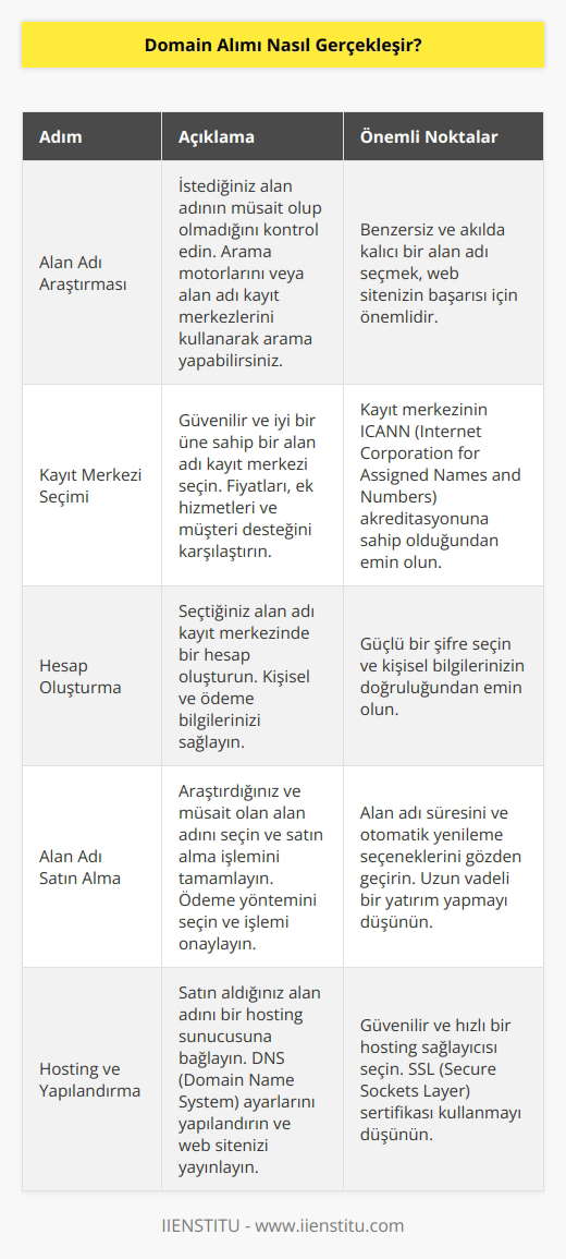 Domain alımı, birçok alan adı kayıt merkezinde (registrar) kayıtlı olan alan adını satın almak veya kaydetmek için bir dizi süreçten oluşur. Bir domain adı almak için öncelikle, istediğiniz domain adının mevcut olup olmadığını kontrol etmelisiniz. Bu, arama motorlarından birinde arama yaparak veya bir alan adı kayıt merkezinden alan adı araması yaparak yapılabilir. Ardından, domain adını satın almak için alan adı kayıt merkezinde bir hesap oluşturmanız gerekir. Hesabınız oluşturulduktan sonra, domain adını seçebilir ve satın alma işlemini tamamlayabilirsiniz. Satın aldıktan sonra, domain adınızı hosting sunucusuna bağlamanız gerekebilir. Bu, domain adının internet üzerinde erişilebilir hale gelmesini sağlar.