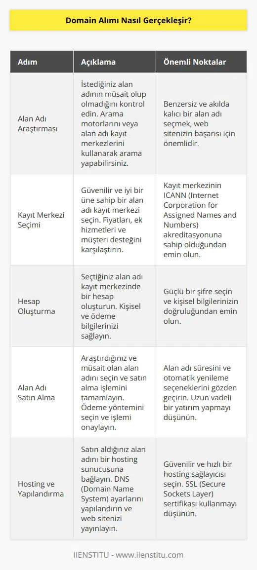 Domain alımı, birçok alan adı kayıt merkezinde (registrar) kayıtlı olan alan adını satın almak veya kaydetmek için bir dizi süreçten oluşur. Bir domain adı almak için öncelikle, istediğiniz domain adının mevcut olup olmadığını kontrol etmelisiniz. Bu, arama motorlarından birinde arama yaparak veya bir alan adı kayıt merkezinden alan adı araması yaparak yapılabilir. Ardından, domain adını satın almak için alan adı kayıt merkezinde bir hesap oluşturmanız gerekir. Hesabınız oluşturulduktan sonra, domain adını seçebilir ve satın alma işlemini tamamlayabilirsiniz. Satın aldıktan sonra, domain adınızı hosting sunucusuna bağlamanız gerekebilir. Bu, domain adının internet üzerinde erişilebilir hale gelmesini sağlar.