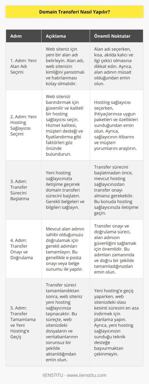 Domain transferi, bir web sitesinin başka bir alan adına taşınması olarak tanımlanır. Domain transferi, bir web sitesinin mevcut alan adından başka bir alan adına taşınmasını sağlar. Domain transferi, web hosting hizmeti sağlayıcınız tarafından yönetilir. Domain transferi için, web hosting hizmeti sağlayıcınızdan mevcut alan adının kontrolünün geçici olarak devredılmesini ve mevcut alan adının yeni alan adına aktarılmasını isteyebilirsiniz. Web hosting hizmeti sağlayıcınız, domain transferi işleminin tamamlanması için bazı kurallara uyması gereken belgeleri sunacaktır. Bunlar, mevcut alan adının sahibinin kimlik doğrulaması ve mevcut alan adının yeni alan adına aktarılması için geçerli bir kayıt süresi olabilir. Domain transferi işlemi tamamlandıktan sonra, alan adınız yeni web hosting hizmeti sağlayıcınız tarafından yönetilecektir.
