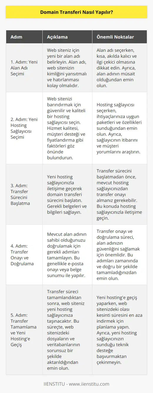 Domain transferi, bir web sitesinin başka bir alan adına taşınması olarak tanımlanır. Domain transferi, bir web sitesinin mevcut alan adından başka bir alan adına taşınmasını sağlar. Domain transferi, web hosting hizmeti sağlayıcınız tarafından yönetilir. Domain transferi için, web hosting hizmeti sağlayıcınızdan mevcut alan adının kontrolünün geçici olarak devredılmesini ve mevcut alan adının yeni alan adına aktarılmasını isteyebilirsiniz. Web hosting hizmeti sağlayıcınız, domain transferi işleminin tamamlanması için bazı kurallara uyması gereken belgeleri sunacaktır. Bunlar, mevcut alan adının sahibinin kimlik doğrulaması ve mevcut alan adının yeni alan adına aktarılması için geçerli bir kayıt süresi olabilir. Domain transferi işlemi tamamlandıktan sonra, alan adınız yeni web hosting hizmeti sağlayıcınız tarafından yönetilecektir.