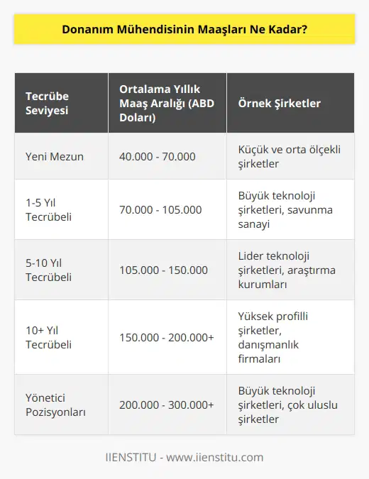 Donanım mühendislerinin maaşları çok farklılık gösterebilir. Bazı donanım mühendisleri yıllık ortalama 40.000-105.000 dolar arasında kazanabilirken, daha tecrübeli donanım mühendisleri yıllık ortalama 105.000-200.000 dolar arasında kazanabiliyor. Maaşlar ülkeden ülkeye, şirketten şirkete ve tecrübe seviyesine göre değişebilir.