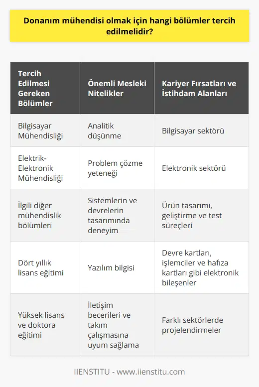 Donanım Mühendisi Olmak İçin Hangi Bölümler Tercih Edilmelidir?  Donanım Mühendisliği Eğitimi  Donanım mühendisi olmak isteyen öğrencilerin tercih etmeleri gereken bölümler temel olarak Bilgisayar Mühendisliği, Elektrik-Elektronik Mühendisliği ve ilgili bölümlerdir. Bu bölümlerden dört yıllık lisans eğitimi alarak mezun olmaları ve mezuniyetlerinden itibaren sürekli olarak kendilerini geliştirmeye devam etmeleri önemlidir. Teknolojik gelişmeleri yakından takip etmeleri ve sektörel değişiklikleri iyi incelemeleri beklenir.  Önemli Mesleki Nitelikler  Donanım mühendisi olarak kariyerlerine devam etmek isteyen adaylarda bazı önemli mesleki niteliklerin bulunması gereklidir. Bunlar arasında analitik düşünme, problem çözme yeteneği, sistemlerin ve devrelerin tasarımında deneyim ve yazılım bilgisi bulunmaktadır. Ayrıca iletişim becerileri ve takım çalışmasına uyum sağlama gibi kişisel özellikler de önemlidir.  Yüksek Lisans ve Doktora Eğitimi  Donanım mühendisliği alanında başarılı olmak isteyenler için yüksek lisans ve doktora eğitimi almak doğru bir hareket olacaktır. Bu eğitimi alarak daha uzmanlaşmış bir alanda çalışma şansını yakalamak mümkün olacaktır. Aynı zamanda, yüksek öğretim onaylı bir programdan mezun olmak işe alım yöneticisinin dikkatini çekebilir.  Kariyer Fırsatları ve İstihdam Alanları  Donanım mühendisleri, özellikle bilgisayar ve elektronik sektörlerinde çalışma imkanı bulabileceklerdir. Farklı sektörlerde projelendirmeler yapıldıkça donanım mühendislerine olan ihtiyaç da artmaktadır. Bu doğrultuda, mühendislerin ürün tasarımı, geliştirme ve test süreçlerinde görev alabilecekleri çeşitli alanlar bulunmaktad. Özellikle devre kartları, işlemciler ve hafıza kartları gibi elektronik bileşenler ile ilgilenen mühendisler bu alanda başarılı olabileceklerdir.  Özetle, donanım mühendisi olmak isteyen adayların tercih etmeleri gereken bölümler Bilgisayar Mühendisliği, Elektrik-Elektronik Mühendisliği ve benzeri bölümlerdir. Bu alanda yüksek lisans ve doktora eğitimi de alarak kariyerlerini daha ileriye götürebilirler ve farklı sektörlerde ihtiyaç duyulan projelerde görev alabilirler. Nitelikli bir donanım mühendisi olarak başarılı olmak, sürekli eğitime, teknolojik gelişmeleri takip etmeye ve yaratıcı çözümler üretmeye bağlıdır.
