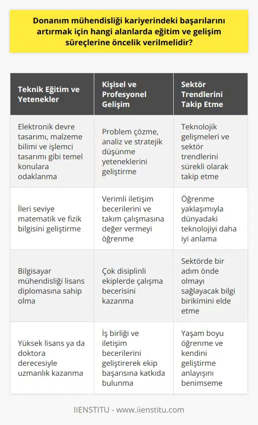 Donanım mühendisliği kariyerinde başarıları artırmak için öncelikle, teknik eğitim ve teknolojik yeteneklerin geliştirilmesine yoğunlaşılmış olması gerekmektedir. Verilen eğitim konularının başında elektronik devre tasarımı, malzeme bilimi ve işlemci tasarımı gelmektedir. Bu temel konuların yanında, ileri seviye matematik ve fizik bilgisi de bir donanım mühendisi için oldukça değerlidir. Bilgisayar mühendisliği lisans diploması, sektörde çalışmak için gerekli minimum şarttır ancak master ya da doktora derecesi ile daha fazla uzmanlaşmanın getireceği ileri seviye bilgi ve deneyim, bir donanım mühendisinin kariyeri için değerli bir katkıdır.  Donanım mühendisliği kariyerinde, teknik yeteneklere ek olarak kişisel ve profesyonel gelişim de önemli bir role sahiptir. Bu alanda eğitim verilmesi gereken konuların başında, problem çözme, analiz ve stratejik düşünme yetenekleri gelebilir. Donanım mühendislerinin aynı zamanda verimli iletişim becerilerine ve takım çalışmasına değer vermesi önemlidir, çünkü genellikle çok disiplinli ekiplerde çalışma gerekliliği bulunmaktadır. Projeler genellikle ekiple birlikte yürütülür ve her bir bireyin iş birliği ve iletişim becerileri, ekibin genel başarısı üzerinde önemli bir etkiye sahip olabilir.   Son olarak, donanım mühendisi olmak isteyenlerin teknolojik gelişmeleri ve sektör trendlerini sürekli olarak takip etmeleri gerekir. Bu şekildeki bir öğrenme yaklaşımı, mühendisin dünyadaki teknolojiyi daha iyi anlamasına yardımcı olabilir ve sektörlerinde bir adım önde olmalarını sağlayabilir. Teknik ve profesyonel becerilerin yanı sıra, yaşam boyu öğrenme ve kendini geliştirme, bir donanım mühendisinin kariyerinde büyük oranda başarıya ulaşmasında önemli bir rol oynar.