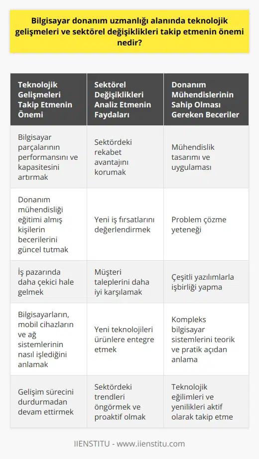 Bilgisayar donanım uzmanlığı alanında teknolojik gelişmeleri ve sektörel değişiklikleri takip etmenin önemi, bilgisayar parçalarının performansını ve kapasitesini artırmaktır. Bu sürekli gelişen bilgiyi takip etmek, donanım mühendisliği eğitimi almış kişilerin becerilerini güncel tutar ve genellikle iş pazarında daha çekici hale getirir. Teknolojinin hızlı tempolu gelişmesiyle birlikte, donanım mühendisleri bilgisayarların, mobil cihazların, ağ sistemlerinin ve diğer   in etkili ve verimli biçimde nasıl işlediğini ve geliştirilebileceğini anlama yeteneğine ihtiyaç duyarlar.   Donanım mühendisliği teknolojinin daima geliştiği bir alandır ve bu nedenle bir mühendisin teknolojik eğilimleri ve yenilikleri aktif olarak takip etmesi son derece önemlidir. Gelişim sürecini durdurmadan devam ettirmek, her donanım mühendisinin kariyerinde gereklidir. Teknolojiyi yakından izlemek, sektörel değişiklikleri takip etmek ve dikkatlice analiz etmek kişinin kendisini geliştirmesine yardımcı olacaktır. Bu bilgilerin devamlı güncellenmesi, donanım mühendislerinin son teknoloji konusunda verimli olmalarını sağlar.  Ayrıca, donanım mühendisliği sektörünün sürekli olarak değiştiğini ve her zaman en karmaşık bilgisayar sistemlerinin tasarımlarını ve işlevlerini anlama yeteneği gerektirdiğini belirtmek önemlidir. Donanım mühendislerinin görevlerinin özü, mühendislik tasarımı ve uygulaması, problem çözme, çeşitli yazılımlarla işbirliği yapma ve kompleks bilgisayar sistemlerini teorik ve pratik bir bakış açısıyla anlama içerir.   Dolayısıyla, donanım mühendislerinin teknolojik ilerleme ve alanla ilgili sektörel değişikliklerle ayak uydurabilme yeteneği, sektörde kalıcı olmaları ve kariyerlerinde başarılı olmaları için kritik öneme sahiptir.