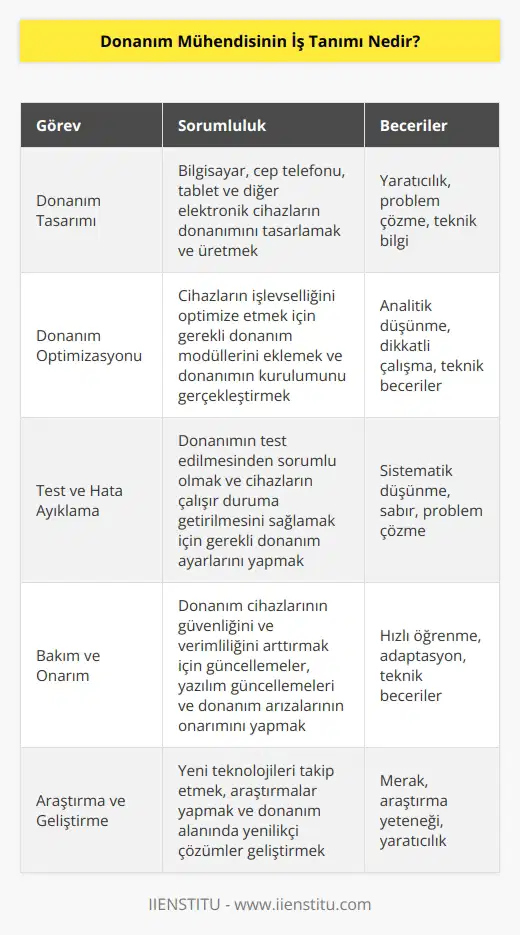 Donanım mühendisi, donanım elemanlarının tasarımı, imalatı, test edilmesi, kurulumu ve onarımının yanı sıra, donanım cihazlarının çalışır duruma getirilmesi için gerekli olan çeşitli görevleri gerçekleştirmekten sorumludur. Donanım Mühendisi, bilgisayar, cep telefonu, tablet ve diğer elektronik cihazların donanımını tasarlayıp üretir. Donanım Mühendisi, cihazların işlevselliğini optimize etmek için gerekli donanım modüllerinin yardımıyla donanımı ekler ve donanımın kurulumunu gerçekleştirir. Donanım Mühendisi, donanımın test edilmesinden sorumlu olup, cihazların çalışır duruma getirilmesini sağlamak için gerekli donanım ayarlarını yapar. Donanım Mühendisi, donanım cihazlarının güvenliğini ve verimliliğini arttırmak için güncellemeler, yazılım güncellemeleri ve donanım arızalarının onarımını yapar.