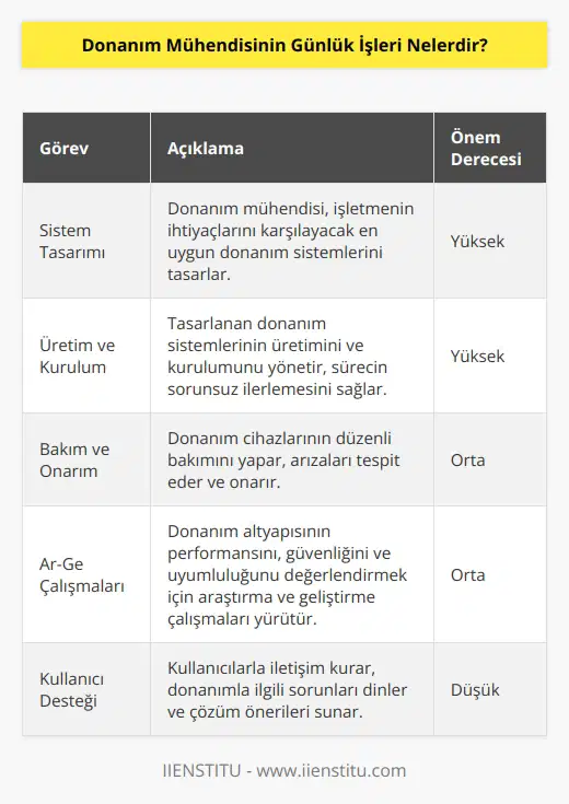 Donanım mühendisinin günlük işleri, çok çeşitli olabilir. Bunlar arasında sistemlerin tasarımı, üretimi, kurulumu ve bakımı, donanım altyapısının oluşturulması, bilgisayarlar ve diğer donanım cihazlarının geliştirilmesi, test edilmesi ve onarılması, kullanıcılarla iletişim kurulması ve sorunların çözülmesi yer alır. Donanım mühendisi, ayrıca donanım altyapısının performansını, güvenliğini ve uyumluluğunu değerlendirmek amacıyla ar-ge görevleri yapabilir. Ayrıca, donanım mühendisi, donanım dahil olmak üzere tüm teknik altyapıyı işletmek için gerekli olan her türlü sistem ve süreçleri oluşturabilir.