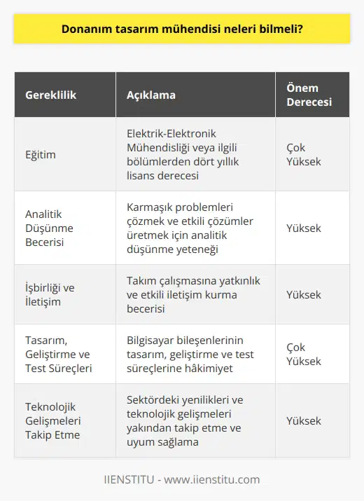 Donanım Tasarım Mühendislerinin Bilmesi Gerekenler  Eğitim Gereklilikleri  Donanım tasarım mühendisleri, uzmanlıklarını devre kartları, işlemciler ve hafıza kartları gibi bilgisayar bileşenlerinin tasarım süreçlerinde kullanarak projelerde önemli bir rol oynarlar. Bu rolleri yerine getirebilmek için öncelikle Elektrik-Elektronik Mühendisliği ve benzeri ilgili bölümlerden dört yıllık lisans derecesi ile mezun olmaları gereklidir. Mezuniyetten sonra, sektörde başarılı olabilmek ve güncel kalmak için sürekli kendilerini geliştirmeleri ve teknolojik değişiklikleri yakından takip etmeleri beklenir.  Mesleki Nitelikler  Donanım mühendisi olarak başarılı bir kariyer sürdürebilmek için, adayların bazı önemli mesleki niteliklere sahip olmaları gerekmektedir. Bu nitelikler arasında analitik düşünme becerisi, problem çözme yeteneği ve dikkatli çalışma alışkanlığı bulunmaktadır. Ayrıca, işbirliği içinde çalışma becerisi ve iletişim yetenekleri de diğer önemli nitelikler arasındadır.  Tasarım, Geliştirme ve Test Süreçleri  Donanım tasarım mühendisleri, bilgisayar bileşenleri için tasarım, geliştirme ve test süreçlerini takip ederek projelerin başarılı bir şekilde tamamlanmasına katkıda bulunurlar. Bu süreçlerde, mühendislerin devre kartları, işlemciler ve hafıza kartları gibi bileşenlerin tümünün tasarımına dahil olarak, işlerinin hayat boyu sürecek önemli bir parçasıdır.  Teknolojik Gelişmeleri Takip Etme  Donanım mühendisleri, teknolojinin hızla geliştiği bir sektörde çalıştıkları için, sürekli olarak yeni teknolojileri ve sektörel değişiklikleri yakından takip etmeleri önemlidir. Bu sayede, sektörün ihtiyaç duyduğu donanım çözümlerini en iyi şekilde sağlayarak projelerde başarılı sonuçlar elde edebilirler.  Sonuç  Donanım tasarım mühendislerinin bilmesi gerekenler arasında eğitim gereklilikleri, mesleki nitelikler, bilgisayar bileşenlerine dair tasarım ve geliştirme süreçlerine hakim olma ve teknolojik gelişmeleri yakından takip etme bulunmaktadır. Bu özelliklerle donanımlı olan mühendisler, sektörde başarılı bir kariyer sürdürebilir ve teknolojik ilerlemelere katkıda bulunarak fark yaratabilirler.