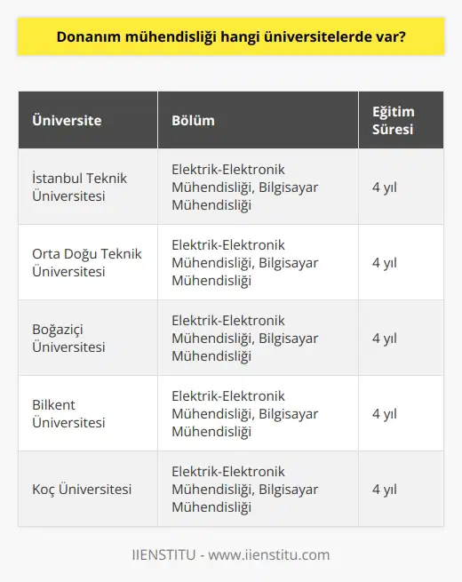 Donanım Mühendisliği Programları  Donanım mühendisliği, teknolojinin gelişmesiyle birlikte hemen hemen her alanda yer almaya başlayan mühendislik dallarından biridir. Özellikle bilgisayar sistemlerinin ve bileşenlerinin tasarım ve üretimi süreçlerinde önemli bir rol oynayan donanım mühendisleri, projelerin başarılı bir şekilde tamamlanması için gereklidir. Bu nedenle donanım mühendisliği eğitimi veren üniversitelerin sayısı da gün geçtikçe artmaktadır.  Eğitim Veren Üniversiteler ve Bölümler  Donanım mühendisi olmak isteyen öğrenciler, Elektrik-Elektronik Mühendisliği veya Bilgisayar Mühendisliği bölümlerinde 4 yıllık lisans eğitimi alarak mezun olmalıdır. Türkiyede donanım mühendisliği eğitimi veren üniversiteler arasında İstanbul Teknik Üniversitesi, Orta Doğu Teknik Üniversitesi, Boğaziçi Üniversitesi, Bilkent Üniversitesi ve Koç Üniversitesi gibi öne çıkan kurumlar bulunmaktadır.  Önemli Mesleki Nitelikler  Donanım mühendisliği kariyeri için adayların başarılı olması ve sektörde rekabet edebilir olması adına bazı önemli mesleki niteliklere sahip olmaları beklenir. Bu nitelikler arasında takım çalışmasına yatkınlık, sorun çözme yeteneği, analitik düşünme ve teknolojik gelişmeleri yakından takip etme gibi beceriler bulunmaktadır. Ayrıca, donanım mühendislerinin programlama dilleri ve devre tasarımı gibi konularda bilgi ve deneyim sahibi olmaları da önemlidir.  Sürekli Gelişim ve Eğitim  Teknolojinin hızla geliştiği günümüzde, donanım mühendislerinin mezuniyet sonrasında da kendilerini sürekli geliştirmeleri ve sektördeki değişikliklere ayak uydurabilmeleri beklenir. Bu nedenle, lisans eğitiminin ardından yüksek lisans ve doktora programlarını tamamlayarak, uzmanlık alanlarında daha yetkin olmaları mümkündür.  Sonuç  Donanım mühendisliği, teknoloji sektöründe hızla gelişen ve önemli bir yeri olan mühendislik dallarından biridir. Bu alanda başarılı bir kariyer sahibi olmak için öncelikle Elektrik-Elektronik Mühendisliği ya da Bilgisayar Mühendisliği bölümlerinde 4 yıllık lisans eğitimi alarak mezun olmak gerekmektedir. Sonrasında, sürekli gelişim ve eğitime önem vererek, sektördeki başarılarını artırabilirler.