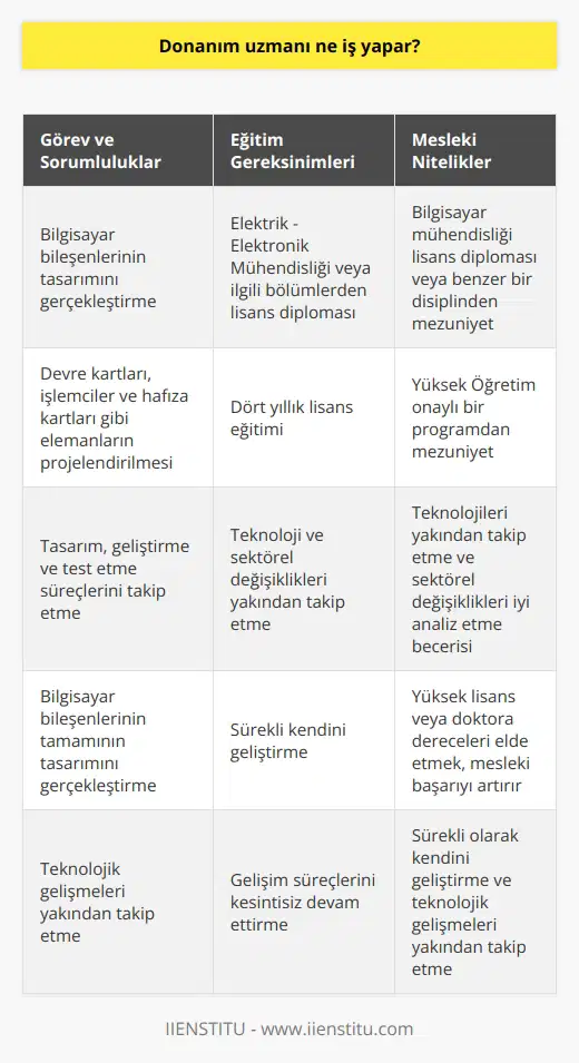 Donanım Uzmanının Görev ve Sorumlulukları  Donanım mühendisleri, bilgisayar bileşenlerinin tasarım sürecini takip ederek devre kartları, işlemciler ve hafıza kartları gibi elemanların projelendirmesini gerçekleştiren önemli mühendislik dallarından biridir. Mühendislik alanında yer alan donanım uzmanları, tasarım, geliştirme ve test etme süreçlerini takip etmekle yükümlüdür. Bu süreç içerisinde bilgisayar bileşenlerinin tamamının tasarımı gerçekleştirilmektedir.  Donanım Mühendisi Olma Şartları  Donanım mühendisi adaylarının, üniversitelerde yer alan Elektrik - Elektronik Mühendisliği ve ilgili bölümlerinden dört yıllık lisans eğitimi alarak mezun olmaları gerekmektedir. Teknoloji ve sektörel değişiklikleri yakından takip etmeleri ve bu alanda sürekli kendilerini geliştirmeleri beklenir.  Mesleki Nitelikler  İşe alım sürecinde, donanım mühendisliği adaylarında şu önemli mesleki nitelikler aranmaktadır:  1. Bilgisayar mühendisliği lisans diploması ya da benzer bir disiplinden mezun olma 2. Yüksek Öğretim onaylı bir programdan mezuniyet 3. Teknolojileri yakından takip etme ve sektörel değişiklikleri iyi analiz etme becerisi.  Gelişim Süreçleri ve Kariyer Başarısı  Donanım mühendislerinin, mezuniyetlerinden itibaren gelişim süreçlerini kesintisiz olarak devam ettirmeleri önemlidir. Ayrıca, yüksek lisans veya doktora dereceleri elde etmek, meslekteki başarılarını artıracaktır.  Sonuç olarak, donanım mühendisliği, teknolojinin gelişmesi ve sürekli olarak değişen sektörel ihtiyaçlar doğrultusunda önemli bir mühendislik dalıdır. Bu alanda çalışacak adayların, üniversite eğitimlerinin yanı sıra sürekli olarak kendilerini geliştirmeleri ve teknolojik gelişmeleri yakından takip etmeleri beklenir.