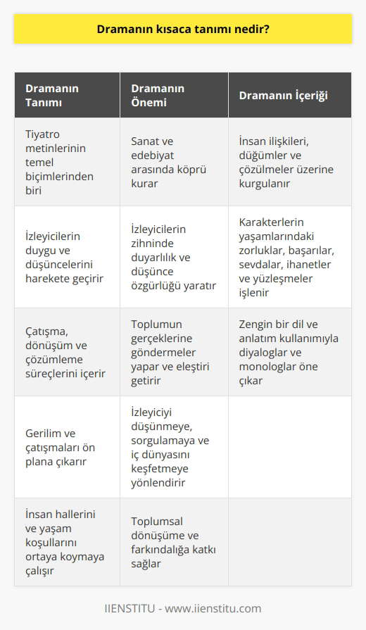 Dramanın Temel Özellikleri  Drama, tiyatro metinlerinin en temel biçimlerinden biri olup, izleyicilerin duygu ve düşüncelerini harekete geçirecek; çatışma, dönüşüm ve çözümleme süreçlerini içeren hikayeleri ele alır. Genellikle gerilim ve çatışmaları ön plana çıkararak insan hallerini ve yaşam koşullarını ortaya koymaya çalışır.   Dramanın Önemi  Drama sanatı ve edebiyatı arasında köprü kurar, izleyicilerin zihninde belli bir duyarlılık ve düşünce özgürlüğü yaratır. Bu sayede toplumun gerçeklerine göndermelerde bulunan ve eleştiri getiren yapıtlar meydana gelir. İzleyicinin düşünmeye, sorgulamaya ve kendi iç dünyasını keşfetmeye yönlendiren drama, toplumsal dönüşüme ve farkındalığa da katkı sağlar.  Dramanın İçeriği  Dramatik yapıtlar, çoğunlukla insan ilişkileri, duğumlar ve dökülmeler üzerine kurgulanır. Karakterlerin yaşamlarındaki zorluklar, başarılar, sevdalar, ihanetler ve yüzleşmeler temel olay örgüsüne işlenirken, zengin bir dil ve anlatım kullanımıyla diyaloglar ve monologlar ön plana çıkar.  Dramanın Kısıtlamaları  Dramada zaman, mekan ve olay örgüsü temel düşünceyi aktarıcı olarak kullanılırken, bu unsurları sınırlama mecburiyeti doğmuştur. Bu kısıtlamalar drama yazarının hayal gücünü zorlayarak daha vurucu ve etkili hikayeler yaratmasına sebep olmuştur. Bununla birlikte, kısıtlamalar zaman zaman dramayı gerçekçi ve güncel konulara yönelten bir yapıya sokmuştur.  Dramanın Evrimi  Drama sanatı tarih boyunca sürekli olarak gelişmiş ve evrilmiştir. Antik Yunan döneminden başlayarak, modern tiyatro ve sinema alanına kadar büyük başarılar elde eden dramatik yapıtlar, yaşanılan çağın ve toplumun koşullarını yansıtması bakımından önemli bir yere sahiptir. Günümüzde ise teknolojilerin gelişimi ve etkileşimli anlatımın önemiyle birlikte drama, postdramatik döneminin sürükleyici ve özgün yapıtlarını sunarak şekil ve içerik açısından yeni yönelimler ortaya koymaktadır.